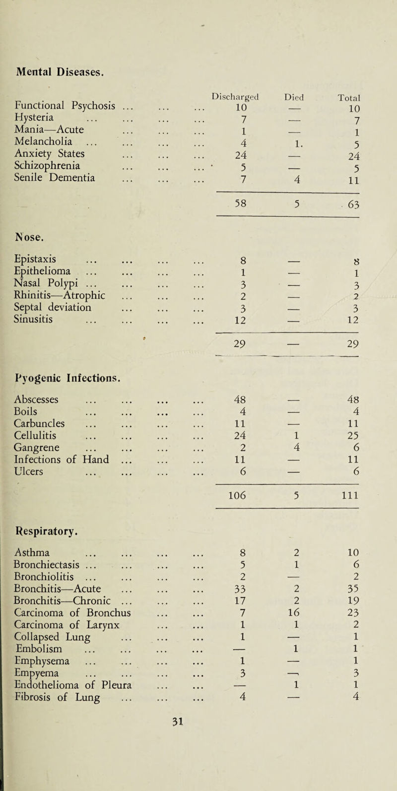 Mental Diseases. Functional Psychosis Hysteria Mania—Acute Melancholia Anxiety States Schizophrenia Senile Dementia N ose. Epistaxis Epithelioma Nasal Polypi ... Rhinitis—Atrophic Septal deviation Sinusitis Pyogenic Infections. Abscesses Boils Carbuncles Cellulitis Gangrene Infections of Hand Ulcers Respiratory. Asthma Bronchiectasis ... Bronchiolitis ... Bronchitis—Acute Bronchitis—Chronic ... Carcinoma of Bronchus Carcinoma of Larynx Collapsed Lung Embolism Emphysema Empyema Endothelioma of Pleura Fibrosis of Lung Discharged Died Total 10 — 10 7 — 7 1 — 1 4 1. 5 24 — 24 5 — 5 7 4 11 58 5 63 8 8 1 — 1 3 — 3 2 — 2 3 — 3 12 — 12 29 — 29 48 — 48 4 — 4 11 — 11 24 1 25 2 4 6 11 — 11 6 — 6 106 5 111 8 2 10 5 1 6 2 — 2 33 2 35 17 2 19 7 16 23 1 1 2 1 — 1 — 1 1 1 — 1 3 —. 3 — 1 1 4 — 4