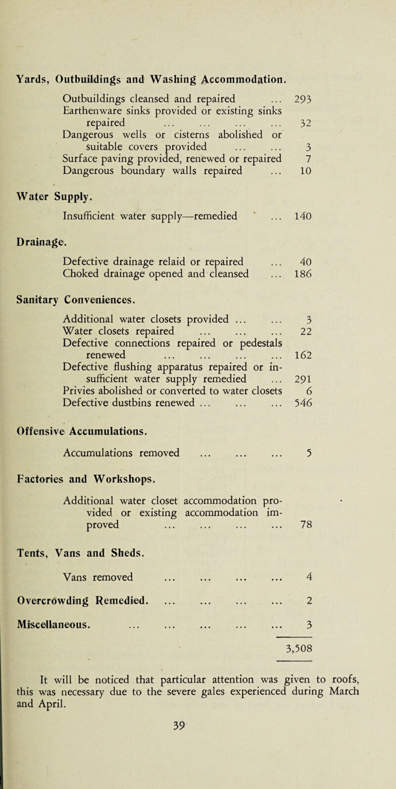 Yards, Outbuildings and Washing Accommodation. Outbuildings cleansed and repaired ... 293 Earthenware sinks provided or existing sinks repaired ... ... ... ... 32 Dangerous wells or cisterns abolished or suitable covers provided ... ... 3 Surface paving provided, renewed or repaired 7 Dangerous boundary walls repaired ... 10 Water Supply. Insufficient water supply—remedied ‘ ... 140 Drainage. Defective drainage relaid or repaired ... 40 Choked drainage opened and cleansed ... 186 Sanitary Conveniences. Additional water closets provided ... ... 3 Water closets repaired ... ... ... 22 Defective connections repaired or pedestals renewed ... ... ... ... 162 Defective flushing apparatus repaired or in¬ sufficient water supply remedied ... 291 Privies abolished or converted to water closets 6 Defective dustbins renewed ... ... ... 546 Offensive Accumulations. Accumulations removed ... ... ... 5 Factories and Workshops. Additional water closet accommodation pro¬ vided or existing accommodation im¬ proved ... ... ... ... 78 Tents, Vans and Sheds. Vans removed ... ... ... ... 4 Overcrowding Remedied. ... ... ... ... 2 Miscellaneous. . 3 3,508 It will be noticed that particular attention was given to roofs, this was necessary due to the severe gales experienced during March and April.