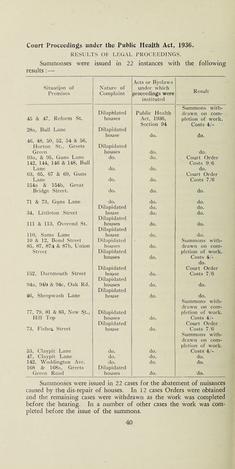 Court Proceedings under the Public Health Act, 1936. RESULTS OP LEGAL PROCEEDINGS. Summonses were issued in 22 instances with the following results :—- Situation of Premises Nature of Complaint Acts or Byelaws under which proceedings were instituted Result Dilapidated Public Health Summons with¬ drawn on com- 45 & 47, Reform St. houses Act, 1936, pletion of work. 28a, Bull Lane Dilapidated house Section 94 do. Costs 4/- do. 46, 48, 50, 52, 54 & 56, Horton St., Greets Green Dilapidated houses do. do. 93a, & 95, Guns Lane do. do. Court Order 142, 144, 146 & 148, Bull Lane do. do. Costs 9/6 do. 63, 65, 67 & 69, Guns Lane do. do. Court Order Costs 7/6 154a & 154b, Great Bridge Street. do. do. do. 71 & 73, Guns Lane do. do. do. Dilapidated do. do. 34, Littleton Street house do. do. 111 & 113, Overend St. Dilapidated houses do. do. 110, Sams Lane Dilapidated house do. do. 10 & 12, Bond Street Dilapidated Summons with- 85, 87, 87;\ & 87b, Union houses do. drawn on com- Street Dilapidated pletion of work. houses do. Costs 4/- 152, Dartmouth Street Dilapidated house do. do. Court Order Costs 7/6 94a, 94b & 94c, Oak Rd. Dilapidated houses do. do. 46, Sheepwash Lane Dilapidated house do. do. 77, 79, 81 & 83, New St., Dilapidated Summons with¬ drawn on com¬ pletion of work. Hill Top houses do. Costs 4/- 73, Fishet Street Dilapidated house do. Court Order Costs 7/6 53, Claypit Lane do. do. Summons with¬ drawn on com¬ pletion of work. Costs 4/- 47, Claypit Lane do. do. do. 142, Waddington Ave. do. do. do. 168 & 168a, Greets Green Road Dilapidated houses do. do. Summonses were issued in 22 cases for the abatement of nuisances caused by thq dis-repair of houses. In 12 cases Orders were obtained and the remaining cases were withdrawn as the work was completed before the hearing. In a number of other cases the work was com¬ pleted before the issue of the summons.