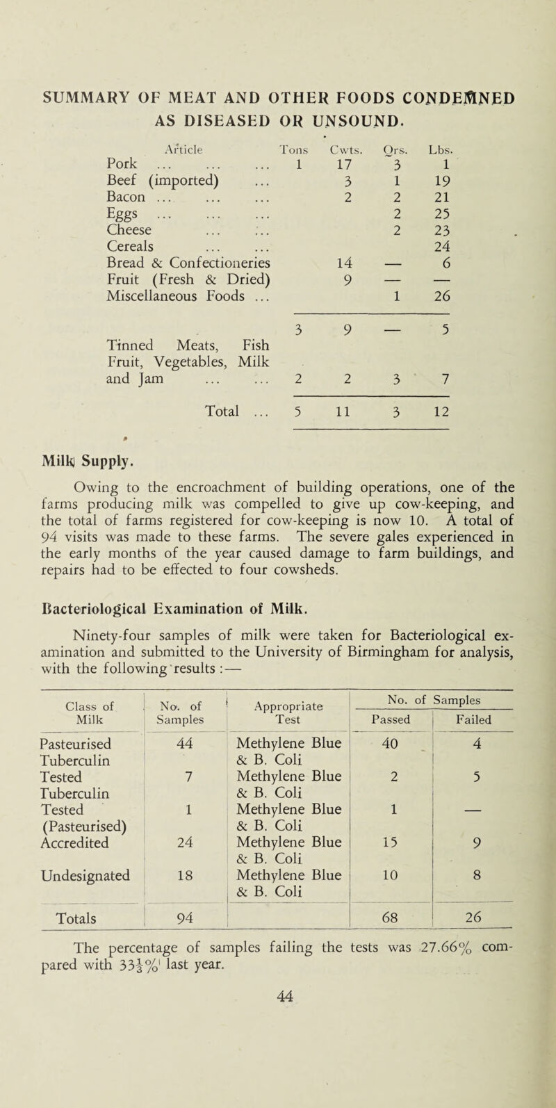 SUMMARY OF MEAT AND OTHER FOODS CONDEMNED AS DISEASED OR UNSOUND. Article Tons Cwts. Ors. Lbs Pork 1 17 3 1 Beef (imported) 3 1 19 Bacon ... 2 2 21 Eggs . 2 25 Cheese 2 23 Cereals 24 Bread & Confectioneries 14 — 6 Fruit (Fresh & Dried) Miscellaneous Foods ... 9 1 26 3 9 _ 5 Tinned Meats, Fish Fruit, Vegetables, Milk and Jam 2 2 3 7 Total ... 5 11 3 12 Milk) Supply. Owing to the encroachment of building operations, one of the farms producing milk was compelled to give up cow-keeping, and the total of farms registered for cow-keeping is now 10. A total of 94 visits was made to these farms. The severe gales experienced in the early months of the year caused damage to farm buildings, and repairs had to be effected to four cowsheds. Bacteriological Examination of Milk. Ninety-four samples of milk were taken for Bacteriological ex¬ amination and submitted to the University of Birmingham for analysis, with the following results : — Class of N o', of Appropriate Test No. of Samples Milk Samples Passed Failed Pasteurised Tuberculin 44 Methylene Blue & B. Coli 40 4 Tested Tuberculin 7 Methylene Blue & B. Coli 2 5 Tested (Pasteurised) 1 Methylene Blue & B. Coli 1 — Accredited 24 Methylene Blue & B. Coli 15 9 Undesignated 18 Methylene Blue & B. Coli 10 8 Totals 94 68 26 The percentage of samples failing the tests was 27.66% com¬ pared with 33-3%' last year.