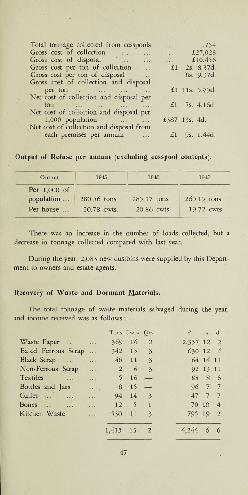 Total tonnage collected from cesspools . . • 1,754 Gross cost of collection £27,028 Gross cost of disposal ... £10,456 Gross cost per ton of collection Gross cost per ton of disposal Gross cost of collection and disposal £1 2s. 8.37d. 8s. 9-37d. per ton Net cost of collection and disposal per £1 11s. 5,75d. ton Net cost of collection and disposal per £1 7s. 4.l6d. 1,000 population Net cost of collection and disposal from £387 13s. 4d. each premises per annum £1 9s. 1.44d. Output of Refuse per annum (excluding cesspool contents). Output 1945 1946 1947 Per 1,000 of population ... 280.56 tons 285.17 tons 260.15 tons Per house ... 20.78 cwts. 20.86 cwts. 19.72 cwts. There was an increase in the number of loads collected, but a decrease in tonnage collected compared with last year. During the year, 2,083 new dustbins were supplied by this Depart¬ ment to owners and estate agents. Recovery of Waste and Dormant Materials. The total tonnage of waste materials salvaged during the year, and income received was as follows : — Tons Cwts. Qrs. £ s. d. Waste Paper ... 369 16 2 2,357 12 2 Baled Ferrous Scrap ... 342 15 3 630 12 4 Black Scrap 48 11 3 64 14 11 Non-Ferrous Scrap 2 6 3. 92 13 11 Textiles 5 16 — 88 8 6 Bottles and Jars ... 8 15 — 96 7 7 Cullet ... 94 14 3 47 7 7 Bones ... 12 5 1 70 10 4 Kitchen Waste 530 11 3 795 19 2 1,415 13 2 4,244 6 6
