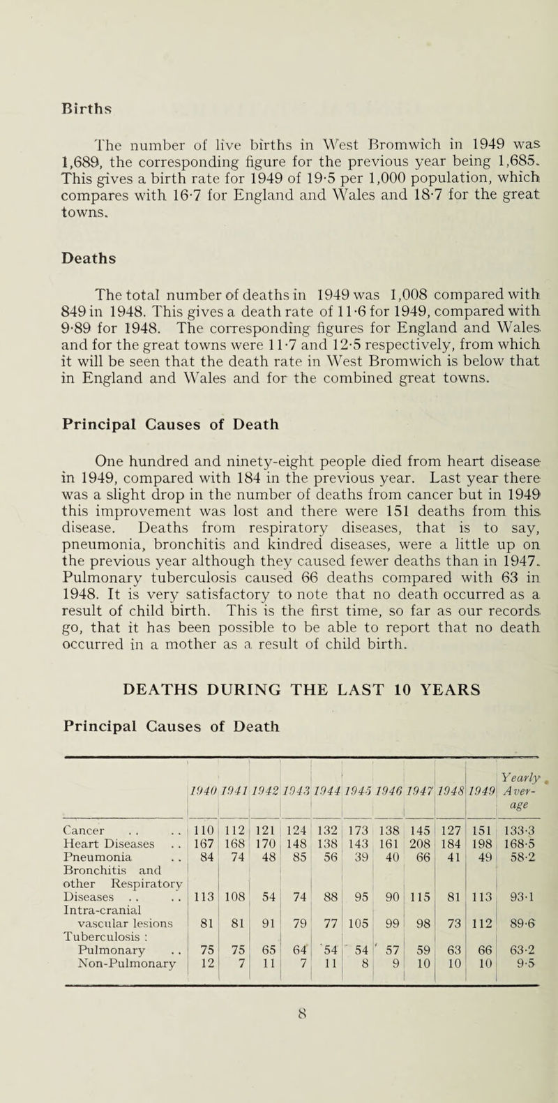 Births The number of live births in West Bromwich in 1949 was 1,689, the corresponding figure for the previous year being 1,685. This gives a birth rate for 1949 of 19-5 per 1,000 population, which compares with 16-7 for England and Wales and 18-7 for the great towns. Deaths The total number of deaths in 1949 was 1,008 compared with 849 in 1948. This gives a death rate of 11-6 for 1949, compared with 9-89 for 1948. The corresponding figures for England and Wales and for the great towns were 11-7 and 12-5 respectively, from which it will be seen that the death rate in West Bromwich is below that in England and Wales and for the combined great towns. Principal Causes of Death One hundred and ninety-eight people died from heart disease in 1949, compared with 184 in the previous year. Last year there was a slight drop in the number of deaths from cancer but in 1949 this improvement was lost and there were 151 deaths from this disease. Deaths from respiratory diseases, that is to say, pneumonia, bronchitis and kindred diseases, were a little up on the previous year although they caused fewer deaths than in 1947. Pulmonary tuberculosis caused 66 deaths compared with 63 in 1948. It is very satisfactory to note that no death occurred as a result of child birth. This is the first time, so far as our records, go, that it has been possible to be able to report that no death occurred in a mother as a result of child birth. DEATHS DURING THE LAST 10 YEARS Principal Causes of Death 1940 1041 1042 1043 1045 1046 1047 1048 1040 Yearly A ver- age Cancer 110 112 121 124 132 173 138 145 127 151 133-3 Heart Diseases 167 168 170 148 138 143 161 208 184 198 168-5 Pneumonia 84 74 48 85 56 39 40 66 41 49 58-2 Bronchitis and other Respiratory Diseases 113 108 54 74 88 95 90 115 81 113 93-1 Intra-cranial vascular lesions 81 81 91 79 77 105 99 98 73 112 89-6 Tuberculosis : Pulmonary 75 75 65 64 54 54 57 59 63 66 63-2 Non-Pulmonary 12 7 11 7 11 8 9 10 10 10 9-5