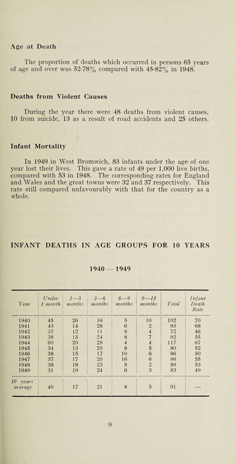 Age at Death The proportion of deaths which occurred in persons 65 years of age and over was 52-78% compared with 45-82% in 1948. Deaths from Violent Causes During the year there were 48 deaths from violent causes, 10 from suicide, 13 as a result of road accidents and 25 others. Infant Mortality In 1949 in West Bromwich, 83 infants under the age-of one year lost their lives. This gave a rate of 49 per 1,000 live births, compared with 53 in 1948. The corresponding rates for England and Wales and the great towns were 32 and 37 respectively. This rate still compared unfavourably with that for the country as a whole. INFANT DEATHS IN AGE GROUPS FOR 10 YEARS 1940— 1949 Year Under 1 month 1—3 months 3—6 months 6—9 months 9—12 months Total Infant Death Rate 1940 45 26 16 5 10 102 70 1941 43 14 28 6 2 93 68 1942 37 12 11 8 4 72 46 1943 38 15 24 8 7 92 55 1944 60 20 29 4 4 117 67 1945 34 13 20 8 5 80 52 1946 38 15 17 10 6 86 50 1947 37 17 20 16 6 96 55 1948 38 18 23 8 2 89 53 1949 31 19 24 6 3 83 49 10 vears' average 40 17 21 8 5 91 '