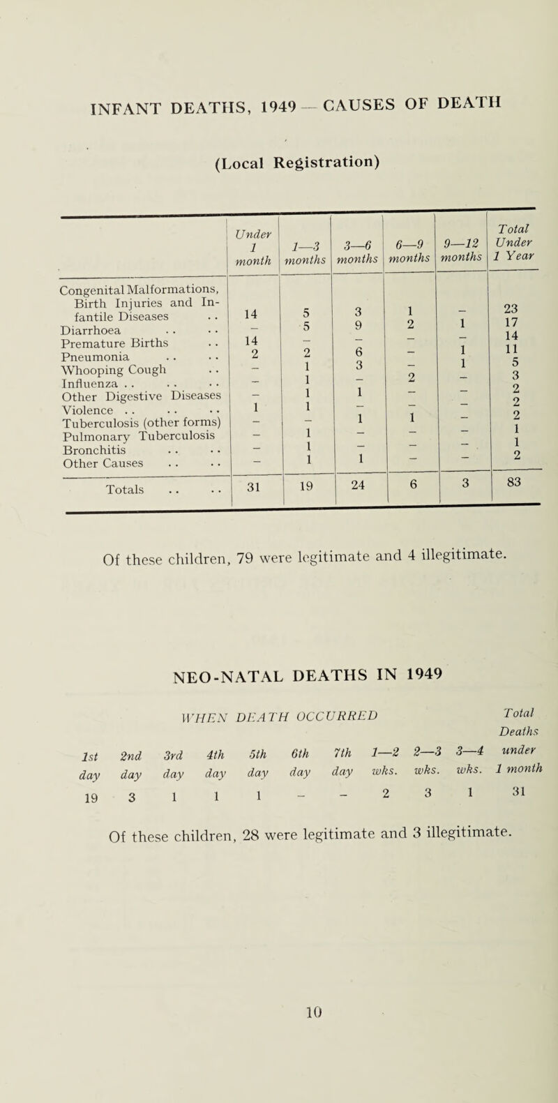 INFANT DEATHS, 1949 —CAUSES OF DEATH (Local Registration) Congenital Malformations, Birth Injuries and In¬ fantile Diseases Diarrhoea Premature Births Pneumonia Whooping Cough Influenza .. Other Digestive Diseases Violence Tuberculosis (other forms) Pulmonary Tuberculosis Bronchitis Other Causes Totals | Under Total 1 1—3 3—6 6—9 9—12 Under month months months months months 1 Year 14 5 3 1 23 5 9 2 1 17 14 — - - 14 2 2 6 — 1 11 1 3 — 1 5 _ 1 — 2 - 3 _ 1 1 - - 2 1 1 — — - 2 _ 1 1 - 2 1 — — — 1 1 _ — — 1 - 1 1 - — 2 31 19 24 6 3 83 Of these children, 79 were legitimate and 4 illegitimate. NEO-NATAL DEATHS IN 1949 WHEN DEA TH OCCURRED Total Deaths 1st 2nd 3rd 4th 5th 6th 7th 1—2 2—3 3—4 under day day day day day day day whs. whs. whs. 1 month 19 3 1 1 1 - 2 3 1 31 Of these children, 28 were legitimate and 3 illegitimate.