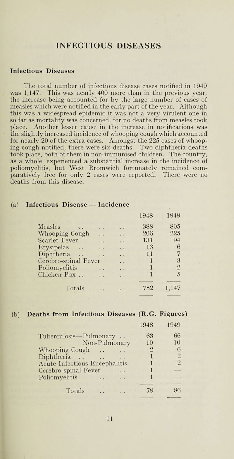 INFECTIOUS DISEASES Infectious Diseases The total number of infectious disease cases notified in 1949 was 1,147. This was nearly 400 more than in the previous year, the increase being accounted for by the large number of cases of measles which were notified in the early part of the year. Although this was a widespread epidemic it was not a very virulent one in so far as mortality was concerned, for no deaths from measles took place. Another lesser cause in the increase in notifications was the slightly increased incidence of whooping cough which accounted for nearly 20 of the extra cases. Amongst the 225 cases of whoop¬ ing cough notified, there were six deaths. Two diphtheria deaths took place, both of them in non-immunised children. The country, as a whole, experienced a substantial increase in the incidence of poliomyelitis, but West Bromwich fortunately remained com¬ paratively free for only 2 cases were reported. There were no deaths from this disease. (a) Infectious Disease — Incidence 1948 1949 Measles 388 805 Whooping Cough 206 225 Scarlet Fever 131 94 Erysipelas 13 6 Diphtheria 11 7 Cerebro-spinal Fever 1 3 Poliomyelitis 1 2 Chicken Po.x . . 1 5 Totals 752 1,147 Deaths from Infectious Diseases (R.G. Figures 1948 1949 Tuberculosis—Pulmonary .. 63 66 Non-Pulmonary 10 10 Whooping Cough 2 6 Diphtheria 1 2 Acute Infectious Encephalitis 1 2 Cerebro-spinal Fever 1 — Poliomyelitis 1 — Totals 79 86