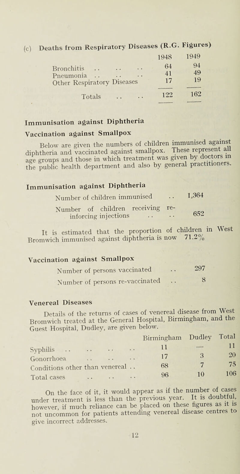 (c) Deaths from Respiratory Diseases (R.G. Figures) Bronchitis 1948 64 1949 94 49 19 Pneumonia Other Respiratory Diseases 41 17 Totals 122 162 Immunisation against Diphtheria Vaccination against Smallpox Below are given the numbers of children immunised against diphtheria and vaccinated against smallpox. These represent a age groups and those in which treatment was given by doctors m the public health department and also by general practitioners. Immunisation against Diphtheria Number of children immunised .. 1.364 Number of children receiving re- inforcing injections .. • • 65- It is estimated that the proportion of children in West Bromwich immunised against diphtheria is now 71.2 /0 Vaccination against Smallpox Number of persons vaccinated Number of persons re-vaccinated Venereal Diseases Details of the returns of cases of venereal disease from West Bromwich treated at the General Hospital, Birmingham, and the Guest Hospital, Dudley, are given below. Syphilis Birmingham 11 Dudley Total 11 Gonorrhoea 17 3 20 Conditions other than venereal . . 68 7 75 Total cases 96 10 106 On the face of it, it would appear as if the number of cases under treatment is less than the previous year. It is doubtful, however if much reliance can be placed on these figures as it is not uncommon for patients attending venereal disease centres to give incorrect addresses.