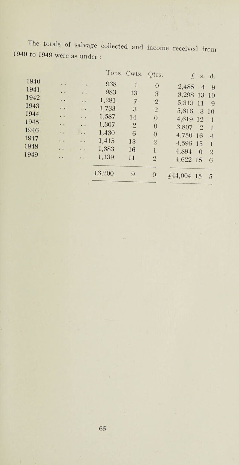 The totals of salvage collected and income 1940 to 1949 were as under : Tons Cwts. Otrs 1940 938 1 o 1941 983 13 3 1942 1,281 7 2 1943 1,733 3 2 1944 1,587 14 o 1945 1,307 2 o 1946 1,430 6 0 1947 1,415 13 2 1948 1,383 16 1 1949 1,139 11 2 received from £ s. d. 2,485 4 9 3,298 13 10 5,313 11 9 5,616 3 10 4,619 12 1 3,807 2 1 4,750 16 4 4,596 15 1 4,894 0 2 4,622 15 6 13,200 9 0 £44,004 15 5