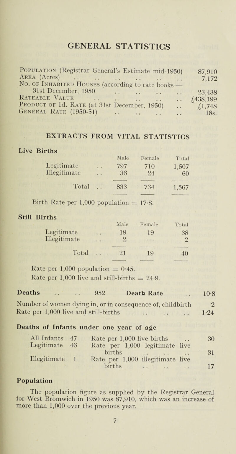 GENERAL STATISTICS Population (Registrar General’s Estimate mid-1950) Area (Acres) No. of Inhabited Houses (according to rate books — 31st December, 1950 Rateable Value Product of Id. Rate (at 31st December, 1950) General Rate (1950-51) . 87,910 7,172 23,438 £438,199 £1,748 18s. EXTRACTS FROM VITAL STATISTICS Live Births Male Female Total Legitimate 797 710 1,507 Illegitimate 36 24 60 Total 833 734 1,567 Birth Rate per 1,000 population = 17-8. Still Births Male Female Total Legitimate 19 19 38 Illegitimate 2 — 2 Total 21 19 40 Rate per 1,000 population = 0-45. Rate per 1,000 live and still-births = 24-9. Deaths .. .. 952 Death Rate .. 10-8 Number of women dying in, or in consequence of, childbirth 2 Rate per 1,000 live and still-births .. .. .. 1-24 Deaths of Infants under one year of age All Infants 47 Rate per 1,000 live births .. 30 Legitimate 46 Rate per 1,000 legitimate live births .. . . .. 31 Illegitimate 1 Rate per 1,000 illegitimate live births .. . . .. 17 Population The population figure as supplied by the Registrar General for West Bromwich in 1950 was 87,910, which was an increase of more than 1,000 over the previous year.