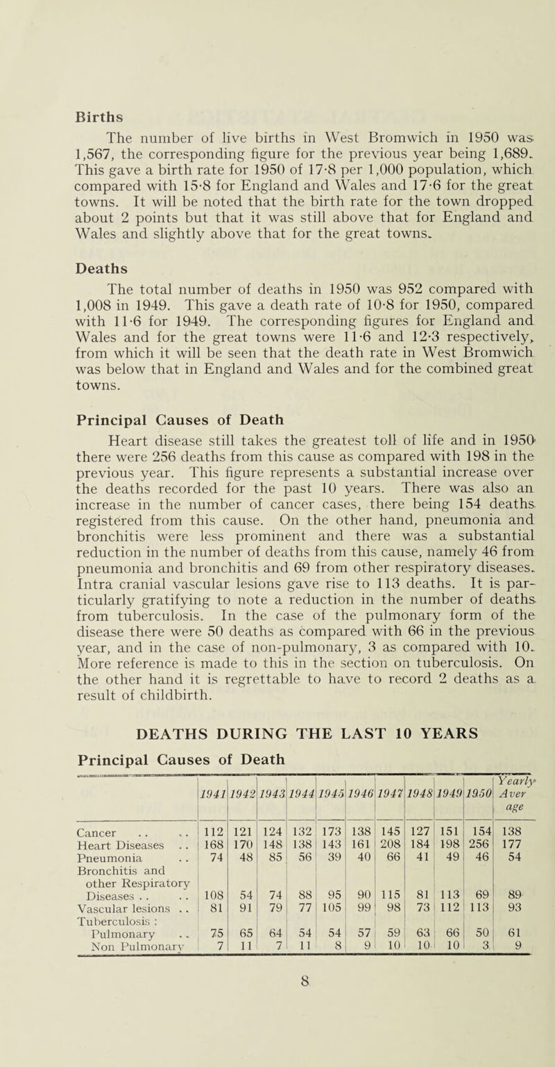 Births The number of live births in West Bromwich in 1950 was. 1,567, the corresponding figure for the previous year being 1,689. This gave a birth rate for 1950 of 17-8 per 1,000 population, which compared with 15-8 for England and Wales and 17-6 for the great towns. It will be noted that the birth rate for the town dropped about 2 points but that it was still above that for England and Wales and slightly above that for the great towns. Deaths The total number of deaths in 1950 was 952 compared with 1,008 in 1949. This gave a death rate of 10-8 for 1950, compared with 11-6 for 1949. The corresponding figures for England and Wales and for the great towns were 11-6 and 12-3 respectively, from which it will be seen that the death rate in West Bromwich was below that in England and Wales and for the combined great towns. Principal Causes of Death Heart disease still takes the greatest toll of life and in 1950’ there were 256 deaths from this cause as compared with 198 in the previous year. This figure represents a substantial increase over the deaths recorded for the past 10 years. There was also an increase in the number of cancer cases, there being 154 deaths registered from this cause. On the other hand, pneumonia and bronchitis were less prominent and there was a substantial reduction in the number of deaths from this cause, namely 46 from pneumonia and bronchitis and 69 from other respiratory diseases. Intra cranial vascular lesions gave rise to 113 deaths. It is par¬ ticularly gratifying to note a reduction in the number of deaths from tuberculosis. In the case of the pulmonary form of the disease there were 50 deaths as compared with 66 in the previous year, and in the case of non-pulmonary, 3 as compared with 10. More reference is made to this in the section on tuberculosis. On the other hand it is regrettable to have to record 2 deaths as a result of childbirth. DEATHS DURING THE LAST 10 YEARS Principal Causes of Death 1941 1942 1943 1944 194.5 1946 1947 1948 1949 1950 Yearly Aver age Cancer 112 121 124 132 173 138 145 127 151 154 138 Heart Diseases 168 170 148 138 143 161 208 184 198 256 177 Pneumonia Bronchitis and 74 48 85 56 39 40 66 41 49 46 54 other Respiratory Diseases . . 108 54 74 88 95 90 115 81 113 69 89 Vascular lesions .. Tuberculosis : 81 91 79 77 105 99 98 73 112 113 93 Pulmonary 75 65 64 54 54 57 59 63 66 50 61 Non Pulmonary 7 11 7 11 8 9 10 10 10 3. 9