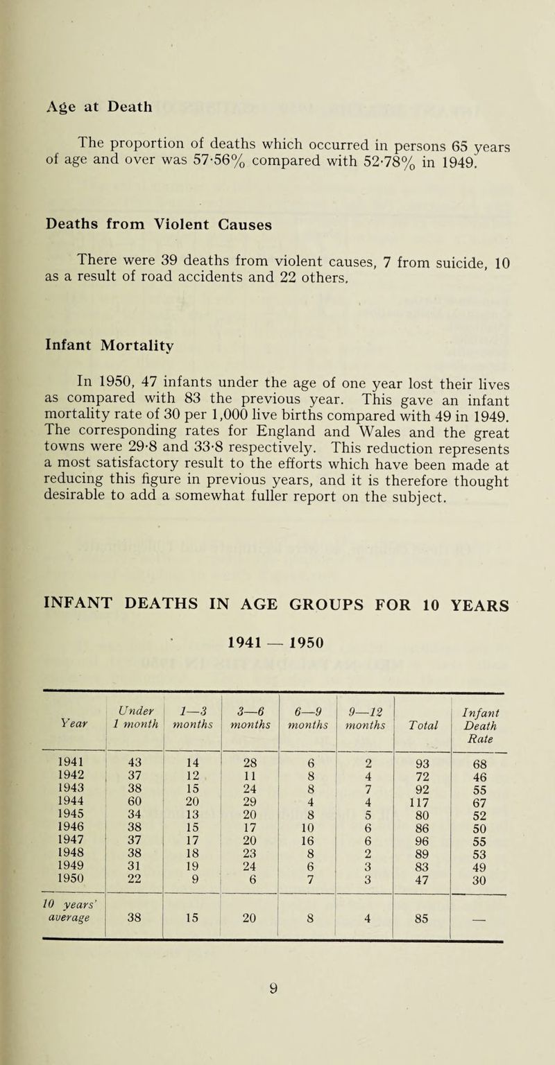 Age at Death The proportion of deaths which occurred in persons 65 years of age and over was 57-56% compared with 52-78% in 1949'. Deaths from Violent Causes There were 39 deaths from violent causes, 7 from suicide, 10 as a result of road accidents and 22 others. Infant Mortality In 1950, 47 infants under the age of one year lost their lives as compared with 83 the previous year. This gave an infant mortality rate of 30 per 1,000 live births compared with 49 in 1949. The corresponding rates for England and Wales and the great towns were 29-8 and 33-8 respectively. This reduction represents a most satisfactory result to the efforts which have been made at reducing this figure in previous years, and it is therefore thought desirable to add a somewhat fuller report on the subject. INFANT DEATHS IN AGE GROUPS FOR 10 YEARS 1941 — 1950 Under 1—3 3—6 6—9 9—12 Infant Year 1 month months months months months Total Death Rate 1941 43 14 28 6 2 93 68 1942 37 12 11 8 4 72 46 1943 38 15 24 8 7 92 55 1944 60 20 29 4 4 117 67 1945 34 13 20 8 5 80 52 1946 38 15 17 10 6 86 50 1947 37 17 20 16 6 96 55 1948 38 18 23 8 2 89 53 1949 31 19 24 6 3 83 49 1950 22 9 6 7 3 47 30 10 years’ average 38 15 20 8 4 85 —