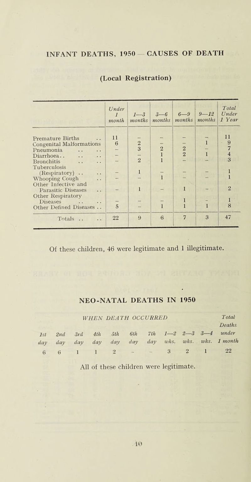 INFANT DEATHS, 1950 — CAUSES OF DEATH (Local Registration) Under 1 month 1—3 months 3—6 months 6—9 months 9—12 months Total Under 1 Year Premature Births 11 _ _, 11 Congenital Malformations 6 2 — — 1 9 Pneumonia — 3 2 2 — 7 Diarrhoea.. - - 1 2 1 4 Bronchitis - 2 1 — — 3 Tuberculosis (Respiratory) .. — 1 - - 1 i Whooping Cough — — 1 — Other Infective and Parasitic Diseases _ 1 — 1 - 2 Other Respiratory Diseases _ _ — 1 - 1 Other Defined Diseases . . 5 — 1 1 1 8 Totals .. 22 9 6 7 3 47 Of these children, 46 were legitimate and 1 illegitimate. NEO-NATAL DEATHS IN 1950 WHEN DEATH OCCURRED Total Deaths 1st 2nd 3rd 4th 5th 6th 7th 1—2 2—3 3—4 under day day day day day day day whs. whs. whs. 1 month 6 6 1 i 2 - - 3 2 1 22 All of these children were legitimate.