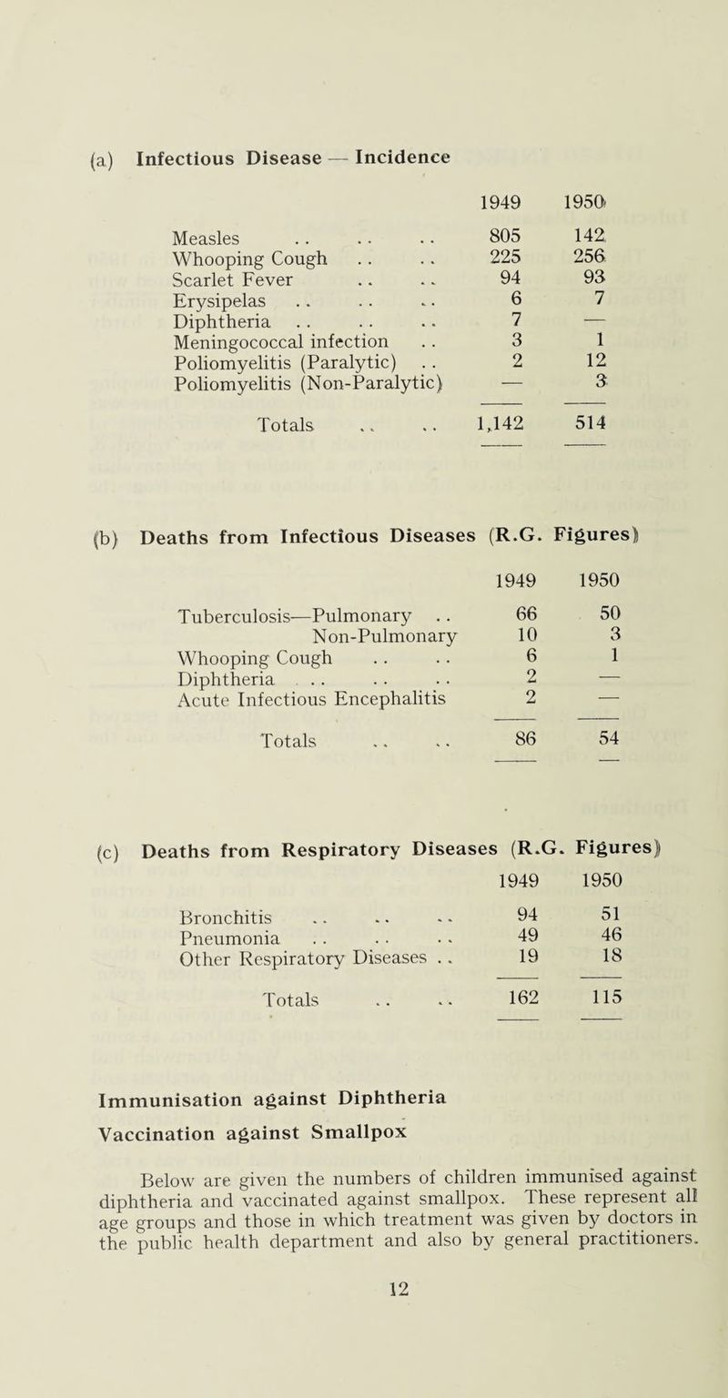 (a) Infectious Disease — Incidence 1949 1950 Measles 805 142 Whooping Cough 225 256 Scarlet Fever 94 93 Erysipelas 6 7 Diphtheria 7 — Meningococcal infection 3 1 Poliomyelitis (Paralytic) 2 12 Poliomyelitis (Non-Paralytic) — 3 Totals 1,142 514 (b) Deaths from Infectious Diseases (R.G. Figures]! 1949 1950 Tuberculosis—Pulmonary .. 66 50 Non-Pulmonary 10 3 Whooping Cough 6 1 Diphtheria 2 — Acute Infectious Encephalitis 2 — Totals 86 54 Deaths from Respiratory Diseases (R.G. Figures) 1949 1950 Bronchitis 94 51 Pneumonia 49 46 Other Respiratory Diseases .. 19 18 Totals 162 115 Immunisation against Diphtheria Vaccination against Smallpox Below are given the numbers of children immunised against diphtheria and vaccinated against smallpox. These represent all age groups and those in which treatment was given by doctors in the public health department and also by general practitioners.