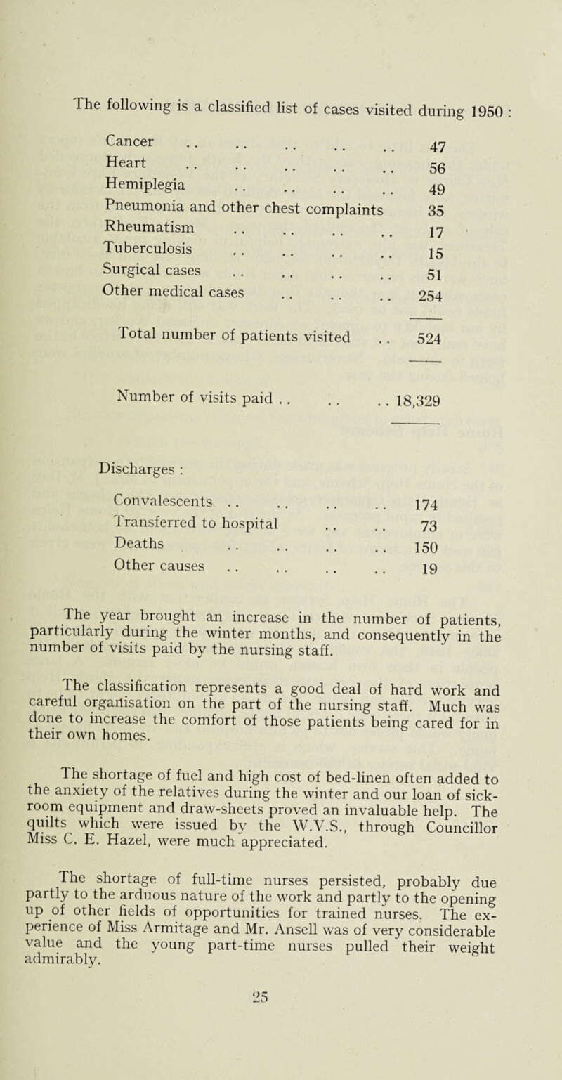 The following is a classified list of cases visited during 1950 Cancer • • • • • 47 Heart 56 Hemiplegia 49 Pneumonia and other chest complaints 35 Rheumatism 17 Tuberculosis 15 Surgical cases 51 Other medical cases 254 Total number of patients visited 524 Number of visits paid . . 18,329 Discharges : Convalescents .. 174 Transferred to hospital 73 Deaths 150 Other causes 19 The year brought an increase in the number of patients, particularly during the winter months, and consequently in the number of visits paid by the nursing staff. The classification represents a good deal of hard work and careful orgailisation on the part of the nursing staff. Much was done to increase the comfort of those patients being cared for in their own homes. The shortage of fuel and high cost of bed-linen often added to the anxiety of the relatives during the winter and our loan of sick¬ room equipment and draw-sheets proved an invaluable help. The quilts which were issued by the W.V.S., through Councillor Miss C. E. Hazel, were much appreciated. The shortage of full-time nurses persisted, probably due partly to the arduous nature of the work and partly to the opening up of other fields of opportunities for trained nurses. The ex¬ perience of Miss Armitage and Mr. Ansell was of very considerable value and the young part-time nurses pulled their weight admirably.