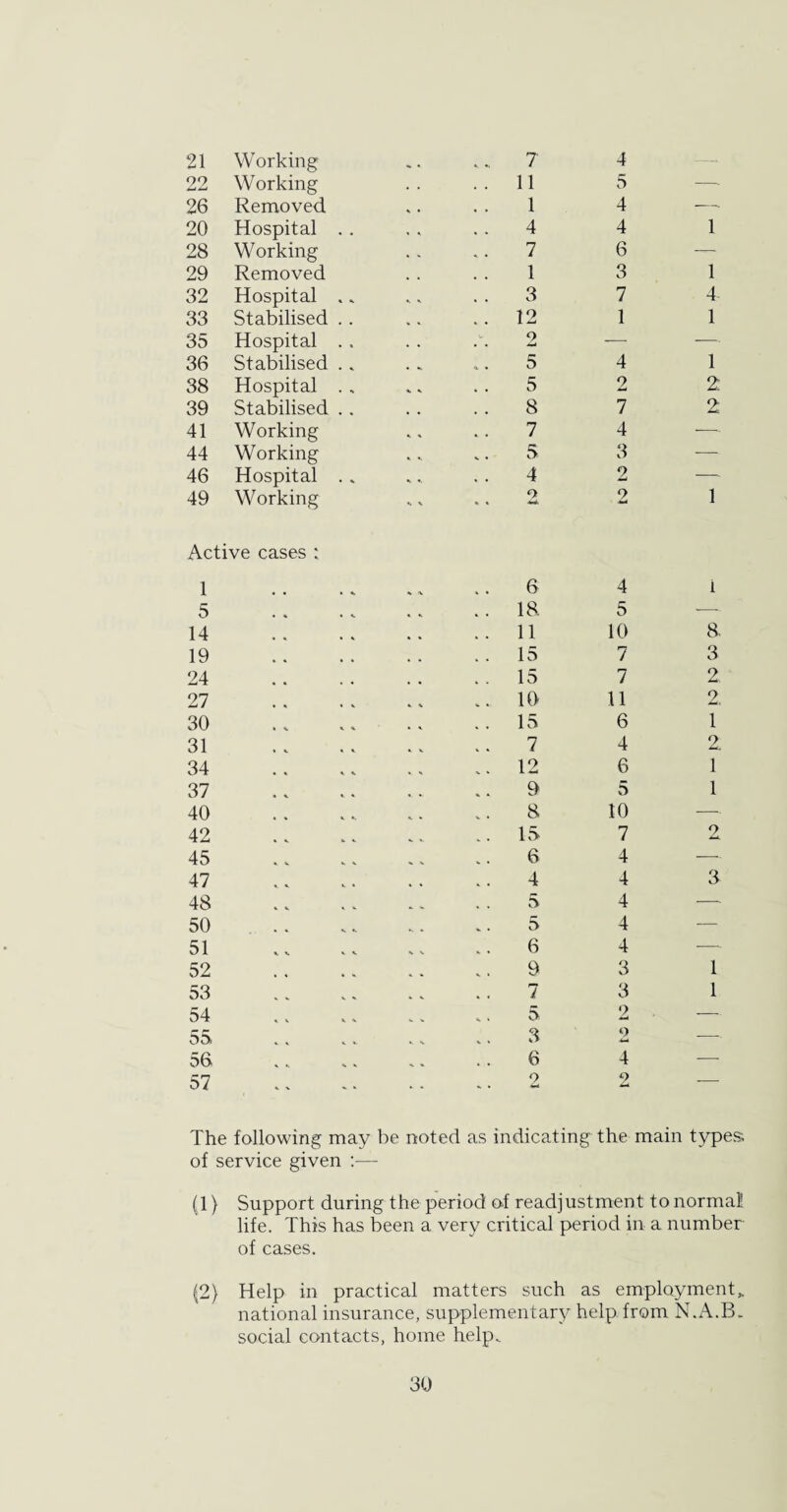 21 Working „ . 7 4 —. 22 Working 11 5 — 26 Removed 1 4 —- 20 Hospital . . 4 4 1 28 Working 7 6 — 29 Removed 1 3 1 32 Hospital .. 3 7 4 33 Stabilised .. 12 1 1 35 Hospital .. V 2 — — 36 Stabilised .. 0. • 5 4 1 38 Hospital . . 5 2 2 39 Stabilised . . 8 7 2 41 Working 7 4 —- 44 Working 5 3 — 46 Hospital . . «. 4 2 —- 49 Working «■ ' 2 2 1 Active cases : 1 6 4 1 5 « «. 18. 5 — 14 11 10 8. 19 15 7 3 24 , , 15 7 2 27 10 11 2, 30 , 4 15 6 1 31 4 v 7 4 2 34 , H 12 6 1 37 •. *. 9 5 1 40 8 10 — 42 •. i. 15 7 2 45 6 4 -—• 47 , , 4 4 3 48 5 4 — 50 . *. A 5 4 — 51 . V V V H S 6 4 — 52 % % 9 3 1 53 .. .. » V 7 3 1 54 v x 5 2 — 55 «. 3 2 -—- 6 4 — 57 •. » 2 2 — The following may be noted as indicating the main types; of service given :— (1} Support during the period of readjustment to normal life. This has been a very critical period in a number of cases. (2) Help in practical matters such as employment, national insurance, supplementary help from N.A.B. social contacts, home help.