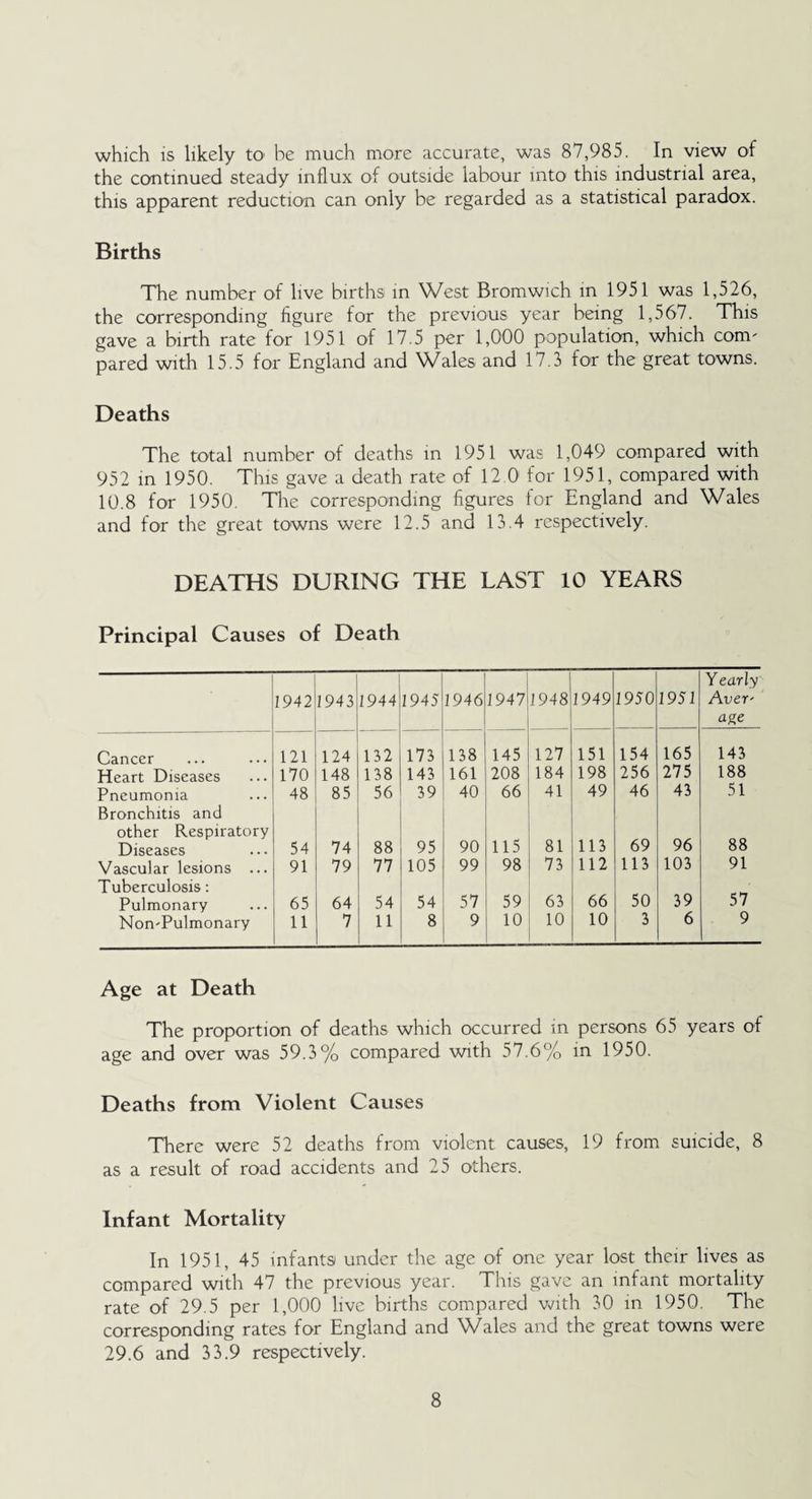 which is likely to he much more accurate, was 87,985. In view of the continued steady influx of outside labour into this industrial area, this apparent reduction can only be regarded as a statistical paradox. Births The number of live births in West Bromwich in 1951 was 1,526, the corresponding figure for the previous year being 1,567. This gave a birth rate for 1951 of 17.5 per 1,000 population, which com' pared with 15.5 for England and Wales and 17.3 for the great towns. Deaths The total number of deaths in 1951 was 1,049 compared with 952 in 1950. This gave a death rate of 12 0 for 1951, compared with 10.8 for 1950. The corresponding figures for England and Wales and for the great towns were 12.5 and 13.4 respectively. DEATHS DURING THE LAST 10 YEARS Principal Causes of Death 1942 1943 1944 1945 1946 19474948 1949 1950 1951 Yearly Aver' age Cancer 121 124 132 173 138 145 127 151 154 165 143 Heart Diseases 170 148 138 143 161 208 184 198 256 275 188 Pneumonia 48 85 56 39 40 66 41 49 46 43 51 Bronchitis and other Respiratory 69 96 88 Diseases 54 74 88 95 90 115 81 113 Vascular lesions ... 91 79 77 105 99 98 73 112 113 103 91 Tuberculosis: 57 Pulmonary 65 64 54 54 57 59 63 66 50 39 NonTulmonary 11 7 11 8 9 10 10 10 3 6 9 Age at Death The proportion of deaths which occurred in persons 65 years of age and over was 59.3% compared with 57.6% in 1950. Deaths from Violent Causes There were 52 deaths from violent causes, 19 from suicide, 8 as a result of road accidents and 25 others. Infant Mortality In 1951, 45 infants under the age of one year lost their lives as compared with 47 the previous year. This gave an infant mortality rate of 29.5 per 1,000 live births compared with 30 in 1950. The corresponding rates for England and Wales and the great towns were 29.6 and 33.9 respectively.