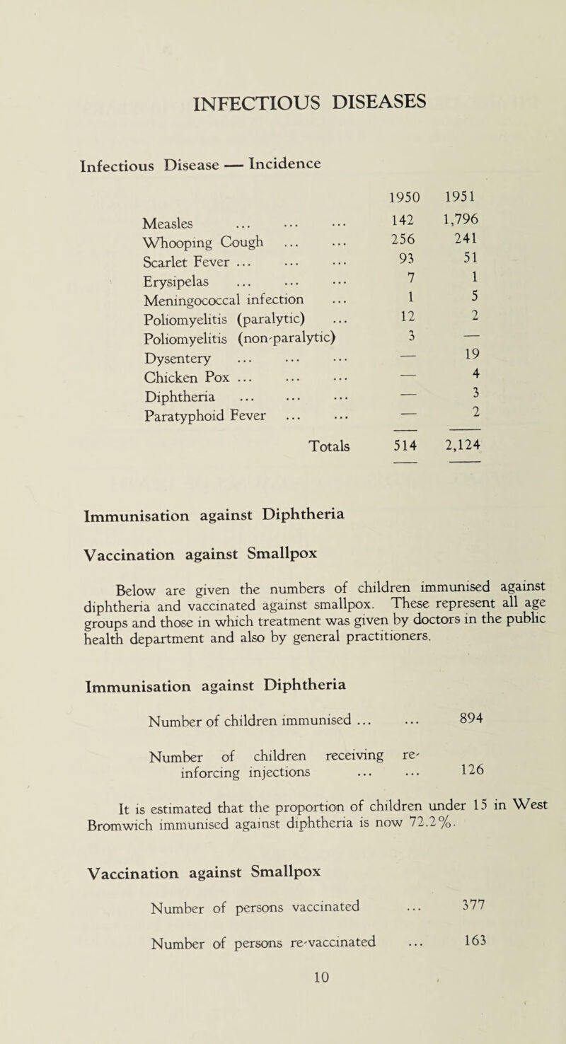 INFECTIOUS DISEASES Infectious Disease — Incidence Measles Whooping Cough Scarlet Fever ... Erysipelas Meningococcal infection Poliomyelitis (paralytic) Poliomyelitis (non-paralytic) Dysentery Chicken Pox ... Diphtheria Paratyphoid Fever Totals 1950 1951 142 256 93 7 1 12 3 1,796 241 51 1 5 2 19 4 3 2 514 2,124 Immunisation against Diphtheria Vaccination against Smallpox Below are given the numbers of children immunised against diphtheria and vaccinated against smallpox. These represent all age groups and those in which treatment was given by doctors in the public health department and also by general practitioners. Immunisation against Diphtheria Number of children immunised. 894 Number of children receiving re' inforcing injections ... ... 126 It is estimated that the proportion of children under 15 in West Bromwich immunised against diphtheria is now 72.2%. Vaccination against Smallpox Number of persons vaccinated ... 377 Number of persons rewaccinated ... 163
