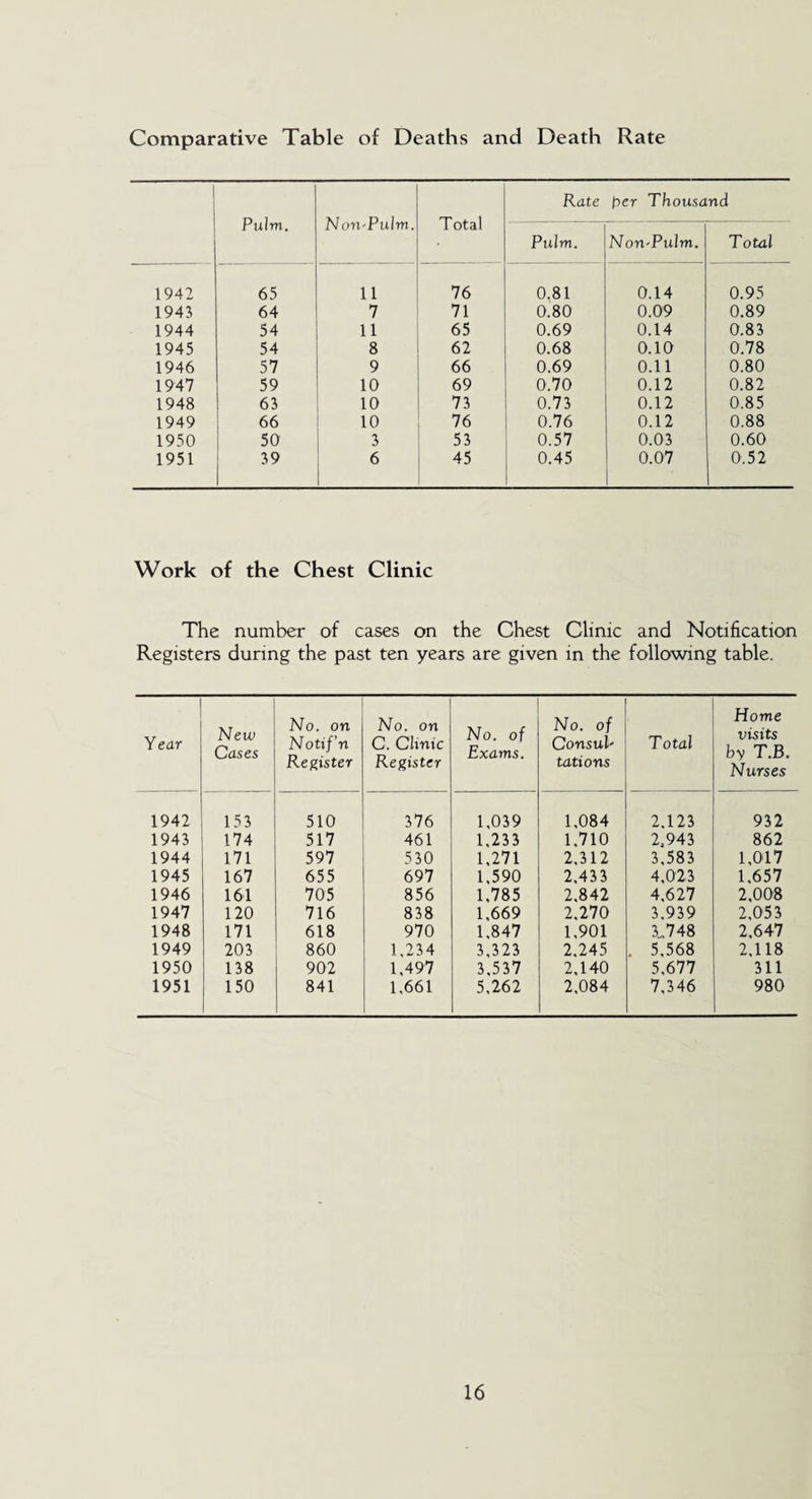 Comparative Table of Deaths and Death Rate Pulm. Non-Pulm. Total Rate <per Thousand Pulm. Non-Pulm. Total 1942 65 11 76 0.81 0.14 0.95 1943 64 7 71 0.80 0.09 0.89 1944 54 11 65 0.69 0.14 0.83 1945 54 8 62 0.68 0.10 0.78 1946 57 9 66 0.69 0.11 0.80 1947 59 10 69 0.70 0.12 0.82 1948 63 10 73 0.73 0.12 0.85 1949 66 10 76 0.76 0.12 0.88 1950 50 3 53 0.57 0.03 0.60 1951 39 6 45 0.45 0.07 0.52 Work of the Chest Clinic The number of cases on the Chest Clinic and Notification Registers during the past ten years are given in the following table. Year New Cases No. on Notif’n Register No. on C. Clinic Register No. of Exams. No. of Consul' tations Total Home visits by T.B. Nurses 1942 153 510 376 1,039 1,084 2.123 932 1943 174 517 461 1,233 1,710 2,943 862 1944 171 597 530 1,271 2,312 3,583 1,017 1945 167 655 697 1,590 2.433 4,023 1.657 1946 161 705 856 1,785 2,842 4,627 2,008 1947 120 716 838 1,669 2,270 3,939 2,053 1948 171 618 970 1,847 1,901 3.,748 2,647 1949 203 860 1,234 3,323 2,245 5,568 2,118 1950 138 902 1,497 3,537 2,140 5,677 311 1951 150 841 1,661 5,262 2,084 7,346 980