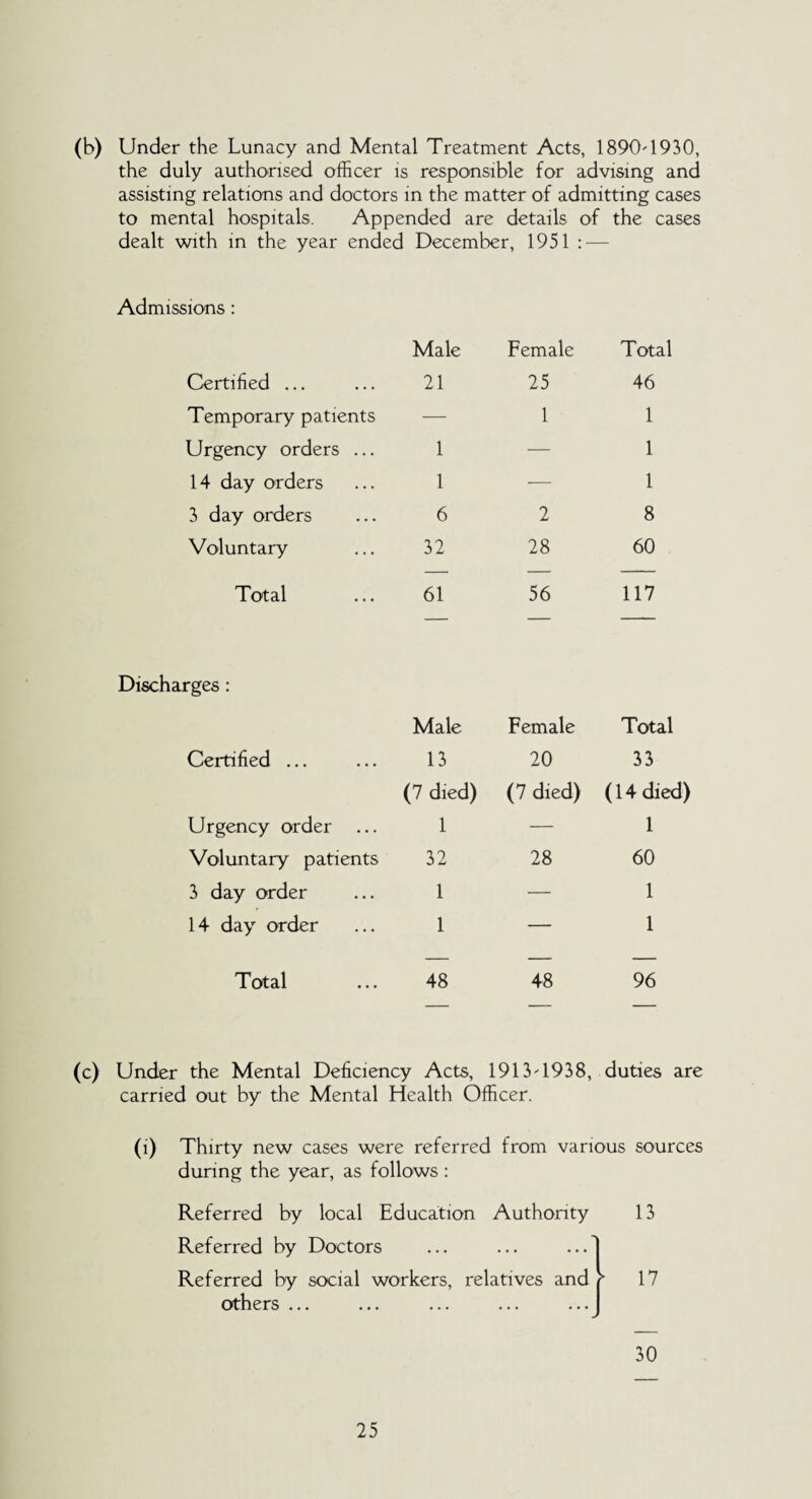 (b) Under the Lunacy and Mental Treatment Acts, 1890'1930, the duly authorised officer is responsible for advising and assisting relations and doctors in the matter of admitting cases to mental hospitals. Appended are details of the cases dealt with in the year ended December, 1951 : — Male Female Total Certified ... 21 25 46 Temporary patients — 1 1 Urgency orders ... 1 — 1 14 day orders 1 — 1 3 day orders 6 2 8 Voluntary 32 28 60 Total 61 56 117 Discharges: Male Female Total Certified ... 13 20 33 (7 died) (7 died) (14 died) Urgency order ... 1 — 1 Voluntary patients 32 28 60 3 day order 1 — 1 14 day order 1 — 1 Total 48 48 96 (c) Under the Mental Deficiency Acts, 1913U938, duties are carried out by the Mental Health Officer. (i) Thirty new cases were referred from various sources during the year, as follows : Referred by local Education Authority Referred by Doctors Referred by social workers, relatives and > others ... 13 17 30