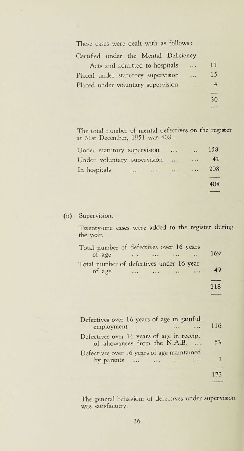 These cases were dealt with as follows: Certified under the Mental Deficiency Acts and admitted to hospitals 11 Placed under statutory supervision 15 Placed under voluntary supervision 4 30 The total number of mental defectives on at 31st December, 1951 was 408: the register Under statutory supervision 158 Under voluntary supervision 42 In hospitals 208 408 Supervision. Twenty'One cases were added to the register during the year. Total number of defectives over 16 years of age ... ••• ••• ••• 169 Total number of defectives under 16 year of age ... ••• ••• ••• 49 218 Defectives over 16 years of age in gainful employment ... ... ••• ••• 116 Defectives over 16 years of age in receipt of allowances from the N.A.B. ... 53 Defectives over 16 years of age maintained by parents ... ... ... ••• 5 172 The general behaviour of defectives under supervision was satisfactory.