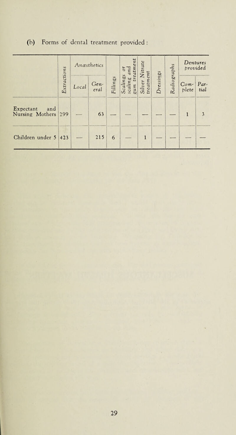 (b) Forms of dental treatment provided : <0 s o Anaesthetics -u> Si o e £ ^ ^ ^ Silver Nitrate treatment </3 &c <S) rSt n. ^3 Dentures provided o X Local Gen- eral '-r> ■S c 5f W £ ■H C .g‘ t/3 tr> V> Q V* bC o ^3 Com' plete Par- tial Expectant and Nursing Mothers 299 — 63 — — — —• — 1 3 Children under 5 423 — 215 6 — 1 — — — —