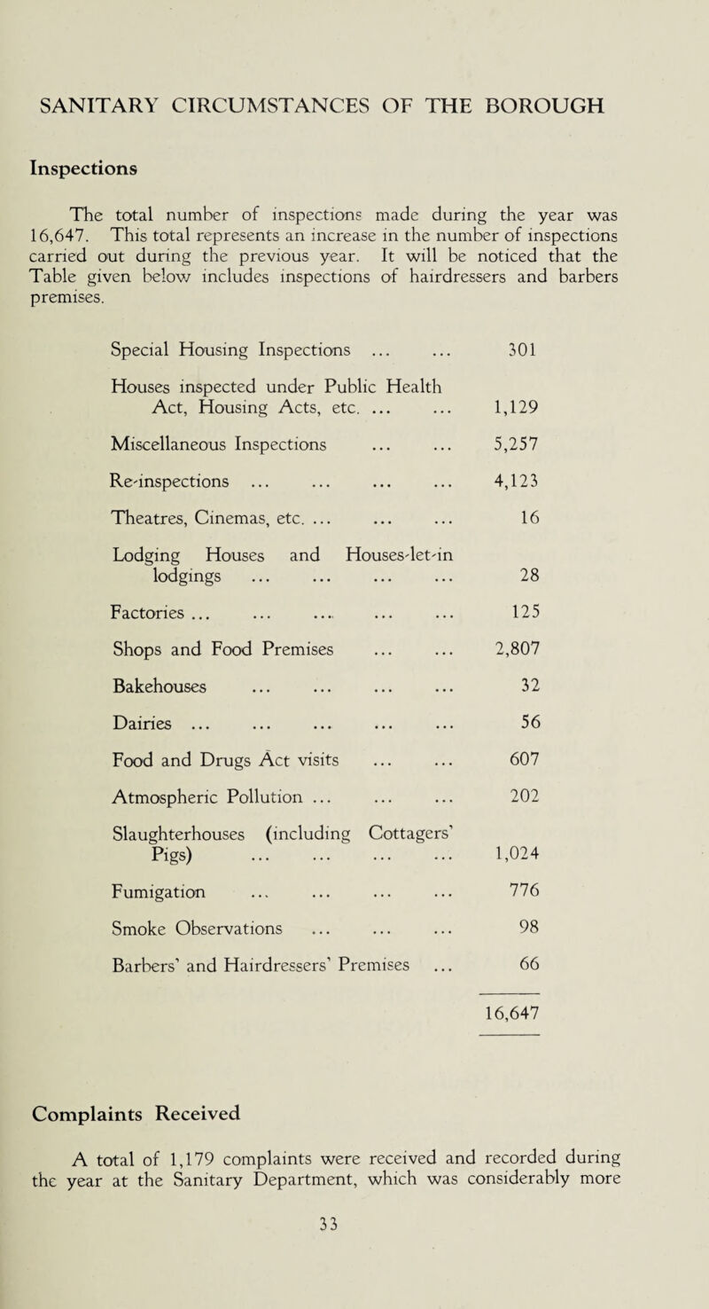 SANITARY CIRCUMSTANCES OF THE BOROUGH Inspections The total number of inspections made during the year was 16,647. This total represents an increase in the number of inspections carried out during the previous year. It will be noticed that the Table given below includes inspections of hairdressers and barbers premises. Special Housing Inspections ... 301 Houses inspected under Public Health Act, Housing Acts, etc. ... 1,129 Miscellaneous Inspections ... 5,257 Reunspections ... 4,123 Theatres, Cinemas, etc. ... ... 16 Lodging Houses and Houses-let-in lodgings 28 Factories ... ... 125 Shops and Food Premises ... 2,807 Bakehouses ... 32 Dairies ... ... 56 Food and Drugs Act visits ... 607 Atmospheric Pollution ... ... 202 Slaughterhouses (including Pigs) . Cottagers’ 1,024 Fumigation ... 776 Smoke Observations ... 98 Barbers’ and Hairdressers’ Premises 66 16,647 Complaints Received A total of 1,179 complaints were received and recorded during the year at the Sanitary Department, which was considerably more