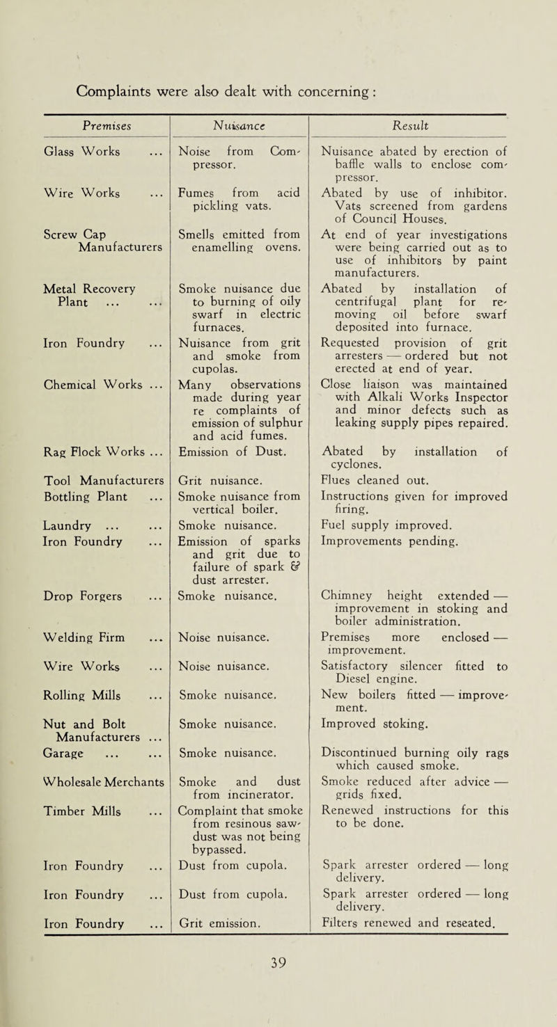 Complaints were also dealt with concerning: Premises Nuisance Result Glass Works Noise from Com- pressor. Nuisance abated by erection of baffle walls to enclose com¬ pressor. Wire Works Fumes from acid pickling vats. Abated by use of inhibitor. Vats screened from gardens of Council Houses. Screw Cap Smells emitted from At end of year investigations Manufacturers enamelling ovens. were being carried out as to use of inhibitors by paint manufacturers. Metal Recovery Smoke nuisance due Abated by installation of Plant to burning of oily swarf in electric furnaces. centrifugal plant for re¬ moving oil before swarf deposited into furnace. Iron Foundry Nuisance from grit and smoke from cupolas. Requested provision of grit arresters — ordered but not erected at end of year. Chemical Works ... Many observations made during year re complaints of emission of sulphur and acid fumes. Close liaison was maintained with Alkali Works Inspector and minor defects such as leaking supply pipes repaired. Rag Flock Works ... Emission of Dust. Abated by installation of cyclones. Tool Manufacturers Grit nuisance. Flues cleaned out. Bottling Plant Smoke nuisance from vertical boiler. Instructions given for improved firing. Laundry ... Smoke nuisance. Fuel supply improved. Iron Foundry Emission of sparks and grit due to failure of spark 6? dust arrester. Improvements pending. Drop Forgers Smoke nuisance. Chimney height extended — improvement in stoking and boiler administration. Welding Firm Noise nuisance. Premises more enclosed — improvement. Wire Works Noise nuisance. Satisfactory silencer fitted to Diesel engine. Rolling Mills Smoke nuisance. New boilers fitted — improve¬ ment. Nut and Bolt Manufacturers ... Smoke nuisance. Improved stoking. Garage Smoke nuisance. Discontinued burning oily rags which caused smoke. Wholesale Merchants Smoke and dust from incinerator. Smoke reduced after advice — grids fixed. Timber Mills Complaint that smoke from resinous saw¬ dust was not being bypassed. Renewed instructions for this to be done. Iron Foundry Dust from cupola. Spark arrester ordered — long delivery. Iron Foundry Dust from cupola. Spark arrester ordered — long delivery. Iron Foundry Grit emission. Filters renewed and reseated.