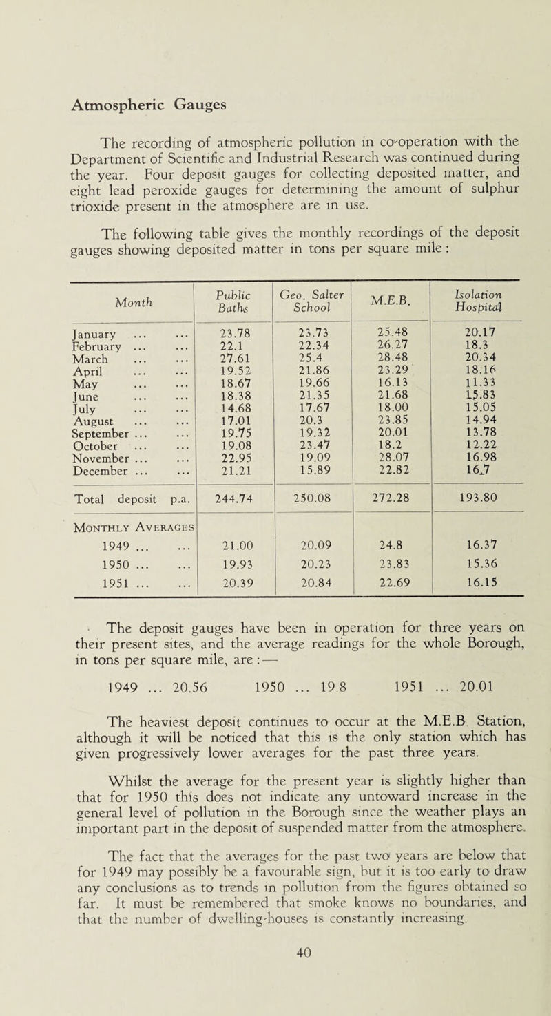 Atmospheric Gauges The recording of atmospheric pollution in co-operation with the Department of Scientific and Industrial Research was continued during the year. Four deposit gauges for collecting deposited matter, and eight lead peroxide gauges for determining the amount of sulphur trioxide present in the atmosphere are in use. The following table gives the monthly recordings of the deposit gauges showing deposited matter in tons per square mile : Month Public Baths Geo. Salter School M.E.B. Isolation Hospital January February ... March April . May June July . August September ... October November ... December ... 22.78 22.1 27.61 19.52 18.67 18.38 14.68 17.01 19.75 19.08 22.95 21.21 23.73 22.34 25.4 21.86 19.66 21.35 17.67 20.3 19.32 23.47 19.09 15.89 25.48 26.27 28.48 23.29 16.13 21.68 18.00 23.85 20.01 18.2 28.07 22.82 20.17 18.3 20.34 18.16 11.33 L5.83 15.05 14.94 13.78 12.22 16.98 16.7 Total deposit p.a. 244.74 250.08 272.28 193.80 Monthly Averages 1949 . 21.00 20.09 24.8 16.37 1950 . 19.93 20.23 23.83 15.36 1951. 20.39 20.84 22.69 16.15 The deposit gauges have been in operation for three years on their present sites, and the average readings for the whole Borough, in tons per square mile, are : — 1949 ... 20.56 1950 ... 19 8 1951 ... 20.01 The heaviest deposit continues to occur at the M.E.B Station, although it will be noticed that this is the only station which has given progressively lower averages for the past three years. Whilst the average for the present year is slightly higher than that for 1950 this does not indicate any untoward increase in the general level of pollution in the Borough since the weather plays an important part in the deposit of suspended matter from the atmosphere. The fact that the averages for the past two years are below that for 1949 may possibly be a favourable sign, but it is too early to draw any conclusions as to trends in pollution from the figures obtained so far. It must be remembered that smoke knows no boundaries, and that the number of dwelling-houses is constantly increasing.