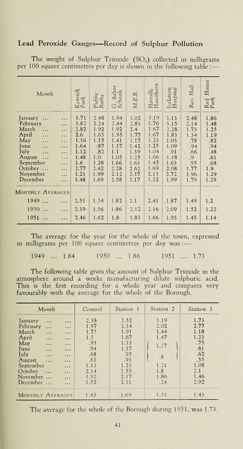 Lead Peroxide Gauges—Record of Sulphur Pollution The weight of Sulphur Tnoxide (S03) collected in milligrams per 100 square centimetres per day is shown in the following table : — Month rSX? O £ Public Baths G. Salter Schools M.E.B. Harvills Hawthorn Isolation Hospital Ray Hall Red House Park Tanuary ... 3.71 2.48 1.94 3.02 3.19 3.13 2.48 1.86 February 3.82 2.24 2.44 2.83 1.76 3.15 2.14 1.48 March 2.82 1.92 1.92 2.4 1.67 2.28 1.73 1.25 April . 2.6 1.65 1.95 1.77 1.67 1.83 1.34 1.19 May 1.36 1.15 1.41 1.17 1.23 1.03 .78 .82 June 1.64 .87 1.17 1.42 1.25 1.09 .94 .94 July . 1.12 .82 1.1 1.39 1.04 .91 .66 .48 August ... 1.48 1.0 1.05 1.25 1.66 1.38 .9 .61 September 1.6 1.28 1.66 1.61 1.45 1.63 .95 .68 October ... 2.77 2.42 2.28 2.62 1.69 2.08 1.77 1.9 Noyember 3.21 1.99 2.12 2.37 2.13 2.72 1.96 1.29 December 3.48 1.69 2.58 2.17 1.22 1.99 1.79 1.29 Monthly Averages 1949 . 2.51 1.54 1.82 2.1 2.41 .1.87 1.49 1.2 1950 . 2.39 1.56 1.86 2.12 2.16 2.09 1.52 1.22 1951. 2.46 1.62 1.8 1.83 1.66 1.93 1.45 1.14 The average for the year for the whole of the town, expressed in milligrams per 100 square centimetres per day was: — 1949 ... 1.84 1950 ... 1 86 1951 ... 1.73 The following table gives the amount of Sulphur Trioxide in the atmosphere around a works manufacturing dilute sulphuric acid. This is the first recording for a whole year and compares very favourably with the average for the whole of the Borough. Month Control Station 1 Station 2 Station 3 Tanuary 2.38 2.52 3.19 1.73 February ... • • • 1.97 2.34 2.02 2.77 March • • • 1.75 1.91 1.44 1.18 April • • • 1.5 1.67 1.47 1.23 May • • • .93 1.33 f L27 \ .75 fune • • • .94 1.37 .81 July • • • .68 .95 1 8 1 .62 August • • • .61 .93 .55 September • • • 1.13 1.21 1.21 1.08 October ... 2.14 1.55 1.8 2.1 November ... ... 1.92 2.17 1.86 1.46 December ... ... 1.52 2.31 .24 2.92 Monthly Averages 1.45 1.69 1.53 1.43 The average for the whole of the Borough during 1951, was 1.73.