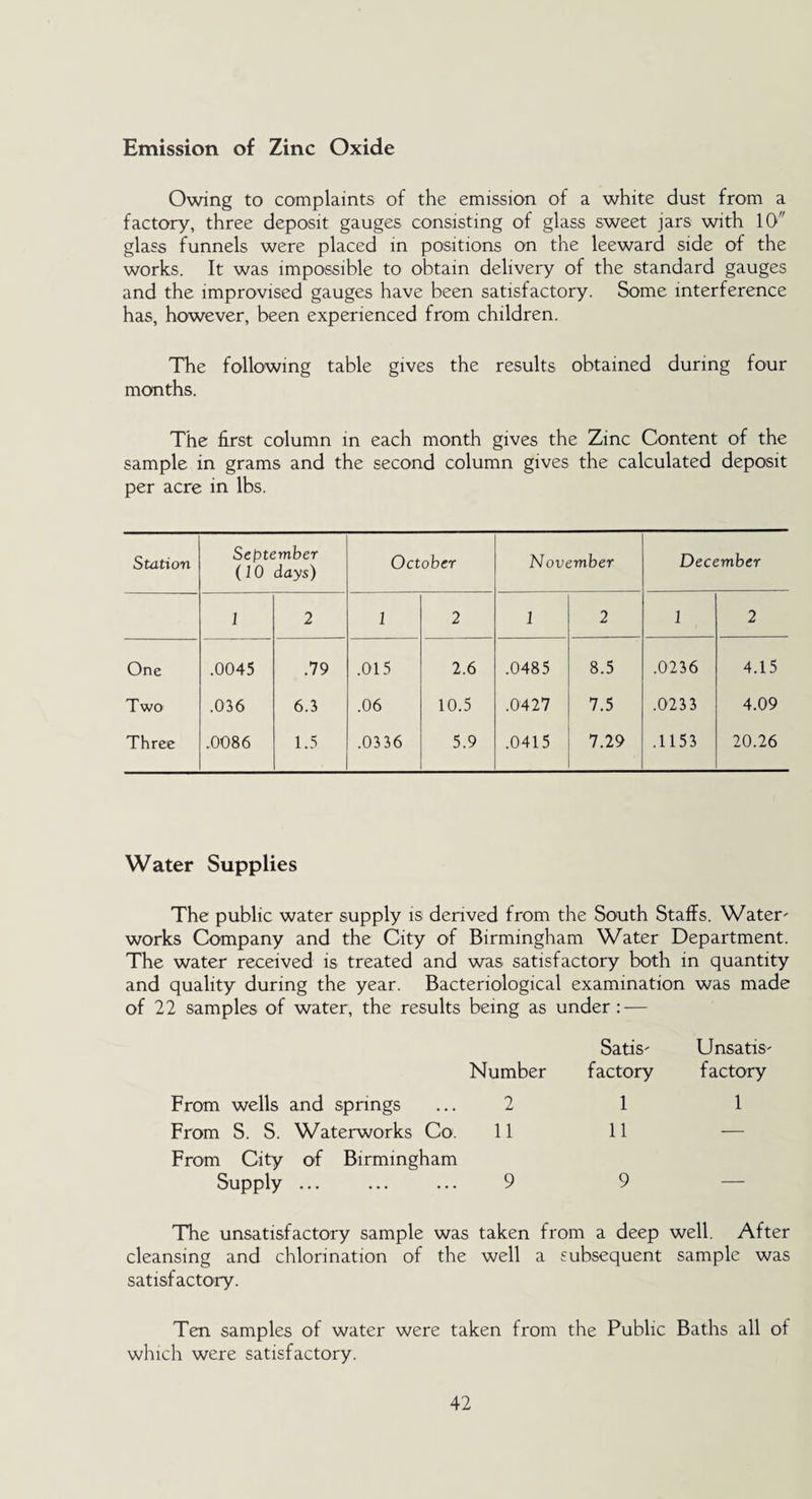 Emission of Zinc Oxide Owing to complaints of the emission of a white dust from a factory, three deposit gauges consisting of glass sweet jars with 10 glass funnels were placed in positions on the leeward side of the works. It was impossible to obtain delivery of the standard gauges and the improvised gauges have been satisfactory. Some interference has, however, been experienced from children. The following table gives the results obtained during four months. The first column in each month gives the Zinc Content of the sample in grams and the second column gives the calculated deposit per acre in lbs. Station September (10 days) October November December 1 2 1 2 1 2 1 2 One .0045 .79 .015 2.6 .0485 8.5 .0236 4.15 Two .036 6.3 .06 10.5 .0427 7.5 .0233 4.09 Three .0086 1.5 .0336 5.9 .0415 7.29 .1153 20.26 Water Supplies The public water supply is derived from the South Staffs. Water¬ works Company and the City of Birmingham Water Department. The water received is treated and was satisfactory both in quantity and quality during the year. Bacteriological examination was made of 22 samples of water, the results being as under:— Number Satis¬ factory Unsatis factory From wells and springs 2 1 1 From S. S. Waterworks Co. 11 11 — From City of Birmingham Supply ... 9 9 — The unsatisfactory sample was taken from a deep well. After cleansing and chlorination of the well a subsequent sample was satisfactory. Ten samples of water were taken from the Public Baths all of which were satisfactory.