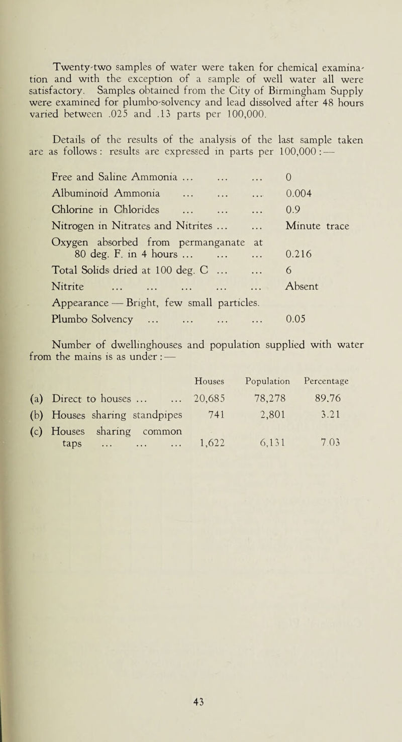 Twenty'two samples of water were taken for chemical examina' tion and with the exception of a sample of well water all were satisfactory. Samples obtained from the City of Birmingham Supply were examined for plumbo-solvency and lead dissolved after 48 hours varied between .025 and .13 parts per 100,000. Details of the results of the analysis of the last sample taken are as follows: results are expressed in parts per 100,000: — Free and Saline Ammonia ... Albuminoid Ammonia Chlorine in Chlorides Nitrogen in Nitrates and Nitntes ... Oxygen absorbed from permanganate at 80 deg. F. in 4 hours ... Total Solids dried at 100 deg. C ... Nitrite Appearance — Bright, few small particles. Plumbo Solvency 0 0.004 0.9 Minute trace 0.216 6 Absent 0.05 Number of dwellinghouses and population supplied with water from the mains is as under : — (a) Direct to houses ... (b) Houses sharing standpipes (c) Houses sharing common taps Houses Population Percentage 20,685 78,278 89.76 741 2,801 3.21 1,622 6,131 7.03