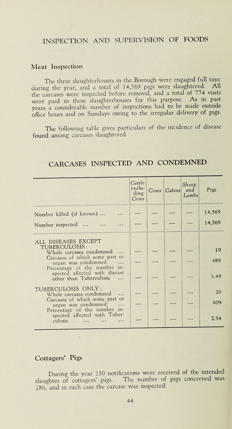 INSPECTION AND SUPERVISION OF FOODS Meat Inspection The three slaughterhouses in the Borough were engaged full time during the year, and a total of 14,569 pigs were slaughtered. All the carcases were inspected before removal, and a total of 774 visits were paid to these slaughterhouses for this purpose. As in past years a considerable number of inspections had to be made outside office hours and on Sundays owing to the irregular delivery of pigs. The following table gives particulars of the incidence of disease found among carcases slaughtered. CARCASES INSPECTED AND CONDEMNED Cattle exclu' ding Corns Corns Calves Sheep and Lambs Pigs Number killed (if known) ... — — — — 14,569 Number inspected ... — — — — 14,569 ALL DISEASES EXCEPT TUBERCULOSIS: Whole carcases condemned ... 19 Carcases of which some part or organ was condemned — — — — 489 Percentage of the number in' spected affected with disease other than Tuberculosis — — — — 3.49 TUBERCULOSIS ONLY: Whole carcases condemned _ _ _ — 20 Carcases of which some part or organ was condemned — — — — 409 Percentage of the number in' spected affected with Tuber' culosis — — — — 2.94 Cottagers’ Pigs During the year 250 notifications were received of the intended slaughter of cottagers’ pigs. The number of pigs concerned was 286, and in each case the carcase was inspected.