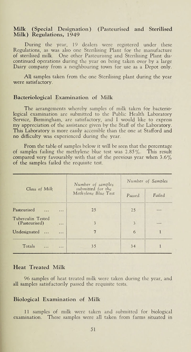 Milk (Special Designation) (Pasteurised and Sterilised Milk) Regulations, 1949 During the year, 19 dealers were registered under these Regulations, as was also one Sterilising Plant for the manufacture of sterilised milk. One other Pasteurising and Sterilising Plant dis¬ continued operations during the year on being taken over by a large Dairy company from a neighbouring town for use as a Depot only. All samples taken from the one Sterilising plant during the year were satisfactory. Bacteriological Examination of Milk The arrangements whereby samples of milk taken for bacterio¬ logical examination are submitted to the Public Health Laboratory Service, Birmingham, are satisfactory, and I would like to express my appreciation of the assistance given by the Staff of the Laboratory. This Laboratory is more easily accessible than the one at Stafford and no difficulty was experienced during the year. From the table of samples below it will be seen that the percentage of samples failing the methylene blue test was 2.85%. This result compared very favourably with that of the previous year when 3.6% of the samples failed the requisite test. Class of Milk Number of samples submitted for the Methylene Blue Test Number of Samples Passed Failed Pasteurised 25 25 — Tuberculin Tested (Pasteurised) 3 3 — Undesignated 7 6 1 Totals 35 34 1 Heat Treated Milk 96 samples of heat treated milk were taken during the year, and all samples satisfactorily passed the requisite tests. Biological Examination of Milk 11 samples of milk were taken and submitted for biological examination. These samples were all taken from farms situated in