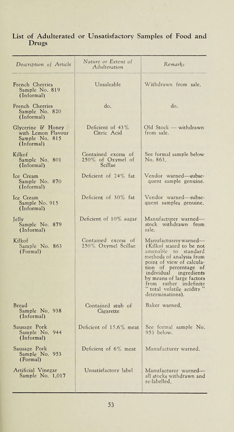 List of Adulterated or Unsatisfactory Samples of Food and Drugs Description of Article Nature or Extent of Adulteration Remarks French Cherries Sample No. 819 (Informal) Unsaleable Withdrawn from sale. French Cherries Sample No. 820 (Informal) do. do. Glycerine & Honey Deficient of 43% Old Stock — withdrawn with Lemon Flavour Sample No. 815 (Informal) Citric Acid from sale. Kilkof Contained excess of See formal sample below Sample No. 801 (Informal) 250% of Oxymel of Scillae No. 863. Ice Cream Sample No. 870 (Informal) Deficient of 24% fat Vendor warned—subse- quent sample genuine. Ice Cream Sample No. 915 (Informal) Deficient of 30% fat Vendor warned—subse¬ quent samples genuine. Jelly Sample No. 879 (Informal) Deficient of 10% sugar Manufacturer warned— stock withdrawn from sale. Kilkof Contained excess of Manufacturers warned— Sample No. 863 (Formal) 250% Oxymel Scillae (Kilkof stated to be not amenable to standard methods of analysis from point of view of calcula¬ tion of percentage of individual ingredients by means of large factors from rather indefinite “ total volatile acidity ” determinations). Bread Sample No. 938 (Informal) Contained stub of Cigarette Baker warned. Sausage Pork Sample No. 944 (Informal) Deficient of 15.6% meat See formal sample No. 953 below. Sausage Pork Sample No. 953 (Formal) Deficient of 6% meat Manufacturer warned. Artificial Vinegar Sample No. 1,017 Unsatisfactory label Manufacturer warned— all stocks withdrawn and re-labelled.