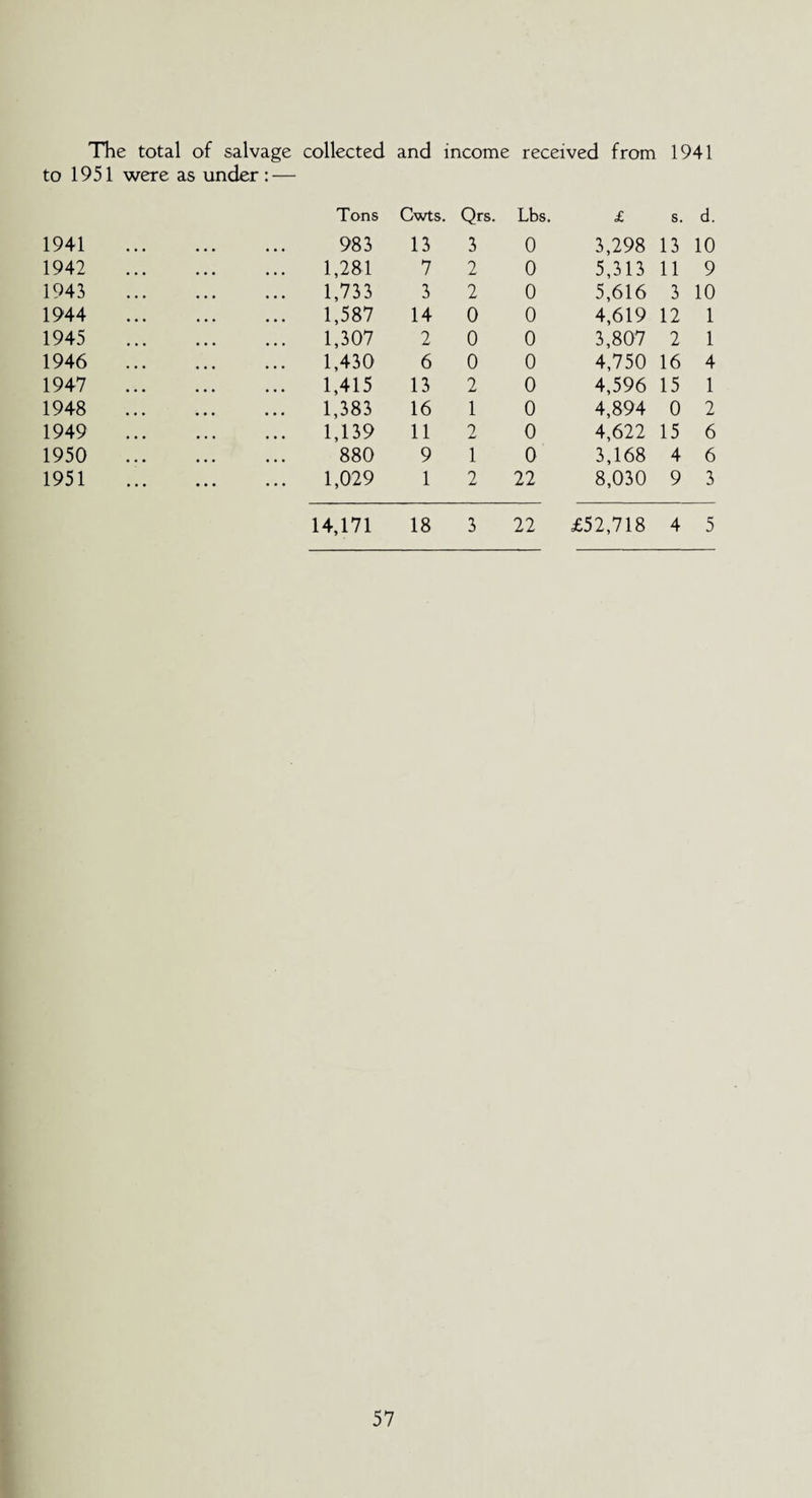 The total of salvage collected and income received from 1941 to 1951 were as under : — Tons Cwts. Qrs. Lbs. £ s. d. 1941 983 13 3 0 3,298 13 10 1942 1,281 7 2 0 5,313 11 9 1943 1,733 3 2 0 5,616 3 10 1944 1,587 14 0 0 4,619 12 1 1945 1,307 2 0 0 3,807 2 1 1946 1,430 6 0 0 4,750 16 4 1947 1,415 13 2 0 4,596 15 1 1948 1,383 16 1 0 4,894 0 2 1949 1,139 11 2 0 4,622 15 6 1950 880 9 1 0 3,168 4 6 1951 1,029 1 2 22 8,030 9 3 14,171 18 3 22 £52,718 4 5