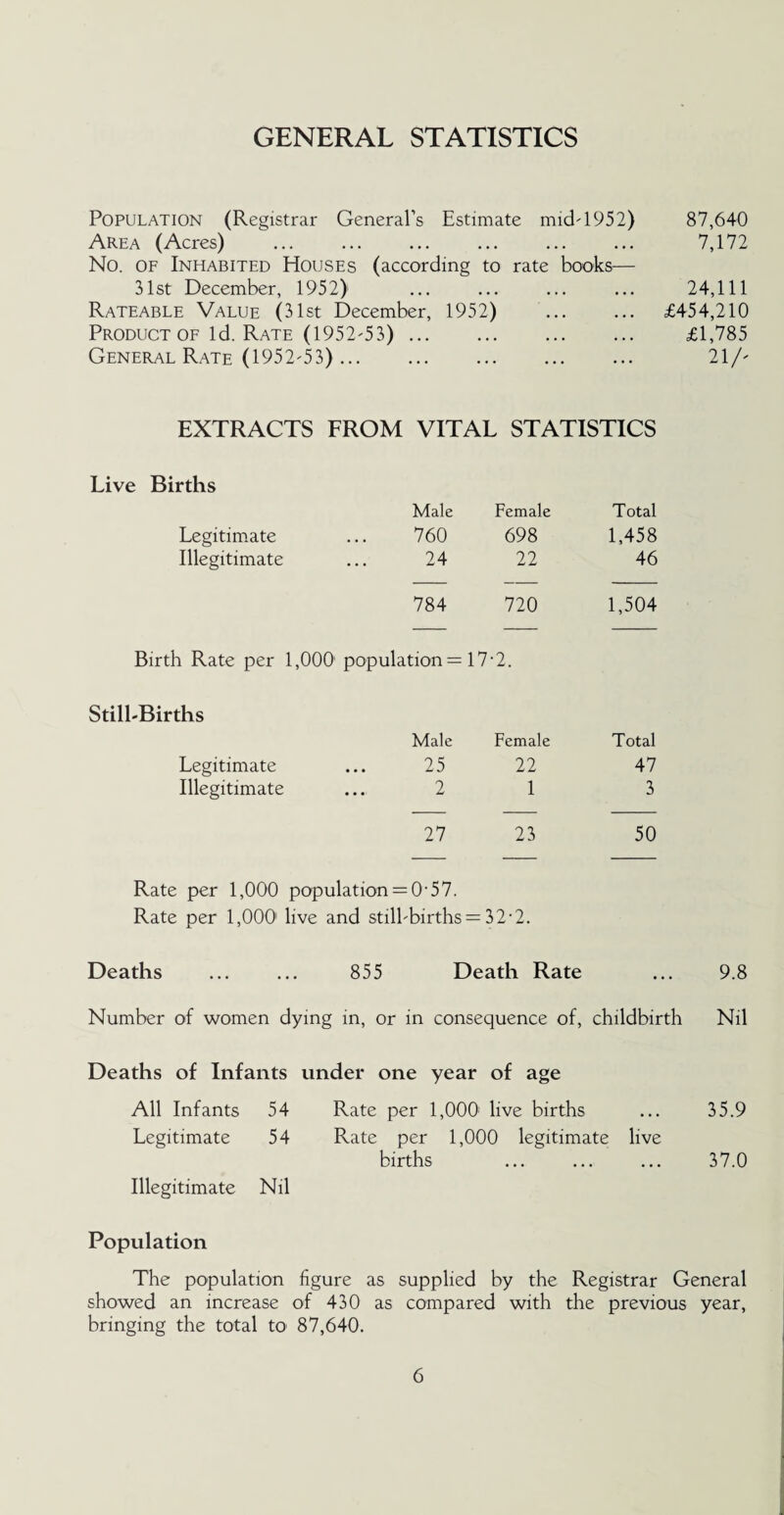 GENERAL STATISTICS Population (Registrar General’s Estimate mid'1952) Area (Acres) No. of Inhabited Houses (according to rate books— 31st December, 1952) Rateable Value (31st December, 1952) . Product of Id. Rate (1952-53). General Rate (1952-53). 87,640 7,172 24,111 £454,210 £1,785 21/' EXTRACTS FROM VITAL STATISTICS Live Births Male Female Total Legitimate 760 698 1,458 Illegitimate 24 22 46 784 720 1,504 Birth Rate per 1,000' population = 17-2. Still-Births Male Female Total Legitimate 25 22 47 Illegitimate 2 1 3 27 23 50 Rate per 1,000 population = 0-57. Rate per 1,000' live and stilDbirths = 32-2. Deaths ... ... 855 Death Rate ... 9.8 Number of women dying in, or in consequence of, childbirth Nil Deaths of Infants under one year of age All Infants 54 Rate per 1,000 live births ... 35.9 Legitimate 54 Rate per 1,000 legitimate live births ... ... ... 37.0 Illegitimate Nil Population The population figure as supplied by the Registrar General showed an increase of 430 as compared with the previous year, bringing the total to' 87,640.