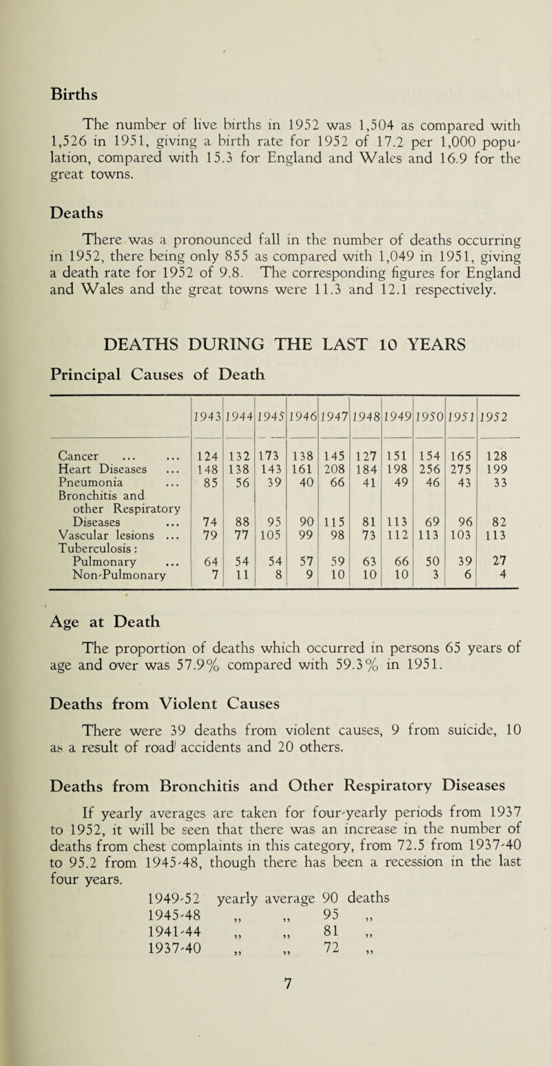 Births The number of live births in 1952 was 1,504 as compared with 1,526 in 1951, giving a birth rate for 1952 of 17.2 per 1,000 popu¬ lation, compared with 15.3 for England and Wales and 16.9 for the great towns. Deaths There was a pronounced fall in the number of deaths occurring in 1952, there being only 855 as compared with 1,049 in 1951, giving a death rate for 1952 of 9.8. The corresponding figures for England and Wales and the great towns were 11.3 and 12.1 respectively. DEATHS DURING THE LAST 10 YEARS Principal Causes of Death 1943 1944 1945 1946 1947 1948 1949 1950 1951 1952 Cancer 124 132 173 138 145 127 151 154 165 128 Heart Diseases 148 138 143 161 208 184 198 256 275 199 Pneumonia Bronchitis and 85 56 39 40 66 41 49 46 43 33 other Respiratory Diseases 74 88 95 90 115 81 113 69 96 82 Vascular lesions ... Tuberculosis: 79 77 105 99 98 73 112 113 103 113 Pulmonary 64 54 54 57 59 63 66 50 39 27 Non-Pulmonary 7 11 8 9 10 10 10 3 6 4 Age at Death The proportion of deaths which occurred in persons 65 years of age and over was 57.9% compared with 59.3% in 1951. Deaths from Violent Causes There were 39 deaths from violent causes, 9 from suicide, 10 as a result of road1 accidents and 20 others. Deaths from Bronchitis and Other Respiratory Diseases If yearly averages are taken for four-yearly periods from 1937 to 1952, it will be seen that there was an increase in the number of deaths from chest complaints in this category, from 72.5 from 1937-40 to 95.2 from 19'45-48, though there has been a recession in the last four years. 1949-52 yearly average 90 deaths 1945-48 „ „ ^ 95 „ 1941-44 „ „ 81 „ 1937-40 „ „ 72 „