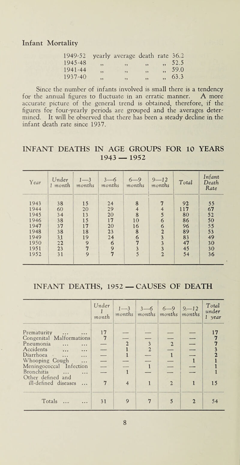 Infant Mortality 1949-52 yearly average death rate 36.2 194548 „ „ „ „ 52.5 194144 „ „ „ „ 59.0 193740 „ „ „ „ 63.3 Since the number of infants involved is small there is a tendency for the annual figures to fluctuate in an erratic manner. A more accurate picture of the general trend is obtained, therefore, if the figures for four-yearly periods are grouped and the averages deter- mined. It will be observed that there has been a steady decline in the infant death rate since 1937. INFANT DEATHS IN AGE GROUPS FOR 10 YEARS 1943 _ 1952 Year Under 1 month 1—3 months 3—6 months 6—9 months 9—12 months Total Infant Death Rate 1943 38 15 24 8 7 92 55 1944 60 20 29 4 4 117 67 1945 34 13 20 8 5 80 52 1946 38 15 17 10 6 86 50 1947 37 17 20 16 6 96 55 1948 38 18 23 8 2 89 53 1949 31 19 24 6 3 83 49 1950 22 9 6 7 3 47 30 1951 23 7 9 3 3 45 30 1952 31 9 7 5 2 54 36 INFANT DEATHS, 1952 —CAUSES OF DEATH Under 1 month 1—3 months 3—6 months 6—9 months 9'.—12 months Total under 1 year Prematurity 17 17 Congenital Malformations 7 — — — — 7 Pneumonia — 2 3 2 — 7 Accidents — 1 2 — — 3 Diarrhoea — 1 — 1 — 2 Whooping Cough — — — — 1 1 Meningococcal Infection — — 1 — — 1 Bronchitis Other defined and — 1 — — — 1 ill-defined diseases ... 7 4 1 2 1 15 Totals .... 31 9 7 5 2 54