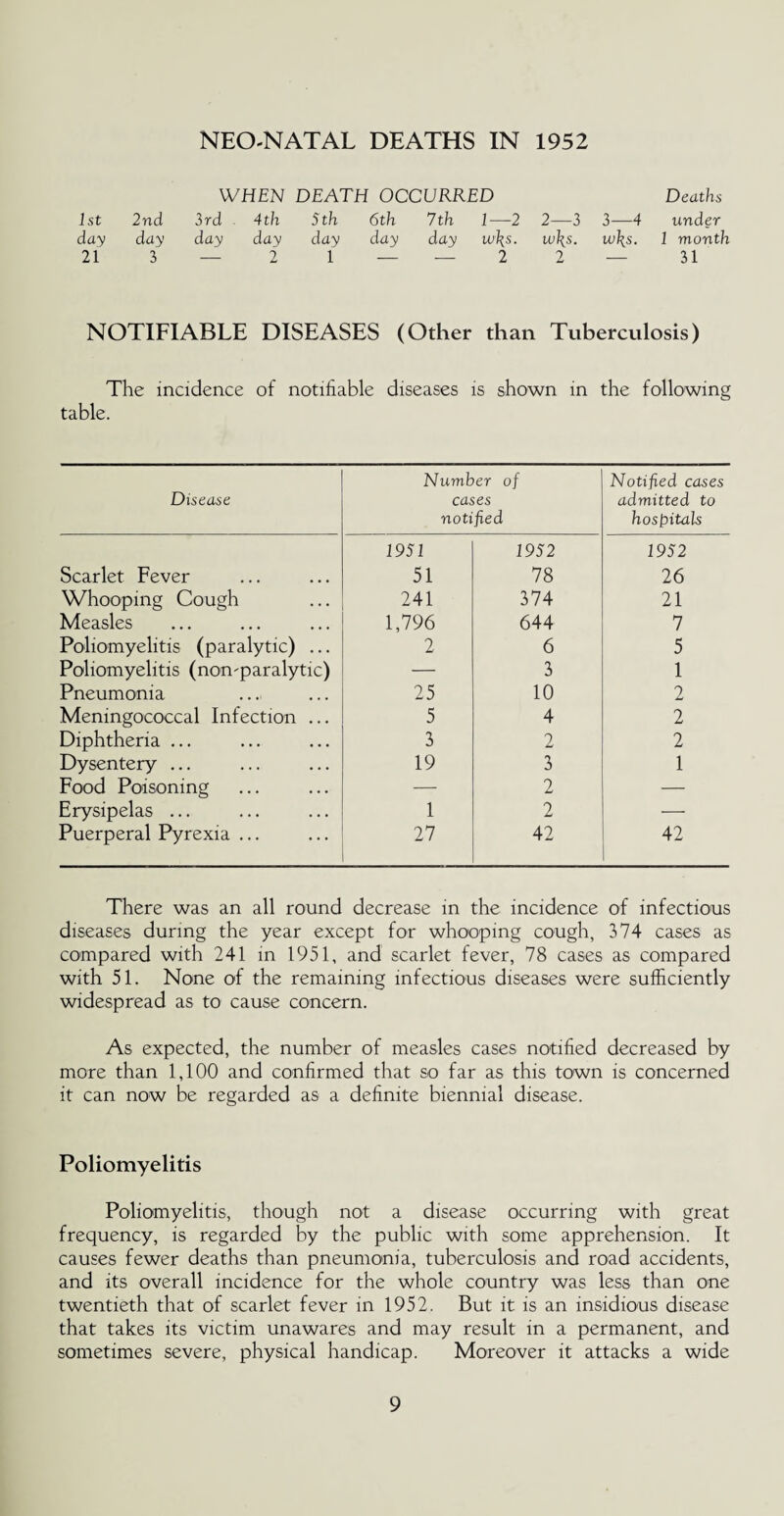 NEO-NATAL DEATHS IN 1952 WHEN DEATH OCCURRED Deaths 1st 2nd 3rd 4th 5th 6th 7th 1—-2 2—3 3—4 under day day day day day day day wfis. w\s. w\s. 1 month 21 3 — 2 1— — 2 2 — 31 NOTIFIABLE DISEASES (Other than Tuberculosis) The incidence of notifiable diseases is shown in the following table. Disease Number of cases notified Notified cases admitted to hospitals Scarlet Fever 1951 51 1952 78 1952 26 Whooping Cough 241 374 21 Measles 1,796 644 7 Poliomyelitis (paralytic) ... 2 6 5 Poliomyelitis (non-paralytic) — 3 1 Pneumonia 25 10 2 Meningococcal Infection ... 5 4 2 Diphtheria ... 3 2 2 Dysentery ... 19 3 1 Food Poisoning — 2 — Erysipelas ... 1 2 — Puerperal Pyrexia ... 27 42 42 There was an all round decrease in the incidence of infectious diseases during the year except for whooping cough, 374 cases as compared with 241 in 1951, and scarlet fever, 78 cases as compared with 51. None of the remaining infectious diseases were sufficiently widespread as to cause concern. As expected, the number of measles cases notified decreased by more than 1,100 and confirmed that so far as this town is concerned it can now be regarded as a definite biennial disease. Poliomyelitis Poliomyelitis, though not a disease occurring with great frequency, is regarded by the public with some apprehension. It causes fewer deaths than pneumonia, tuberculosis and road accidents, and its overall incidence for the whole country was less than one twentieth that of scarlet fever in 1952. But it is an insidious disease that takes its victim unawares and may result in a permanent, and sometimes severe, physical handicap. Moreover it attacks a wide