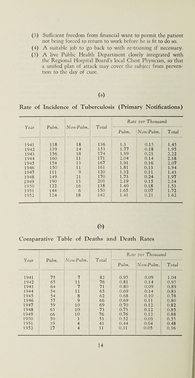 (3) Sufficient freedom from financial want to permit the patient not being forced to return to work before he is fit to do so. (4) A suitable job to go back to with restraining if necessary. (5) A live Public Health Department closely integrated with the Regional Hospital Board’s local Chest Physician, so that a unified plan of attack may cover the subject from prevent tion to the day of cure. (a) Rate of Incidence of Tuberculosis (Primary Notifications) Year Pulm. Non-Pulm. Total Rate per Thousand Pulm. Non-Pulm. Total 1941 118 18 136 1.3 0.15 1.45 1942 139 14 153 1.77 0.18 1.95 1943 156 18 174 1.99 0.23 2.22 1944 160 11 171 2.04 0.14 2.18 1945 154 13 167 1.91 0.16 2.07 1946 150 11 161 1.81 0.13 1.94 1947 111 9 120 1.32 0.11 1.43 1948 149 21 170 1.73 0.24 1.97 1949 190 13 203 2.19 0.15 2.34 1950 122 16 138 1.40 0.18 1.53 1951 144 6 150 1.65 0.07 1.72 1952 124 18 142 1.41 0.21 1.62 (b) Comparative Table of Deaths and Death Rates Year Pulm. Non-Pulm. Total Rate per Thousand Pulm. Non-Pulm. Total 1941 75 7 82 0.95 0.09 1.04 1942 65 11 76 0.81 0.14 0.95 1943 64 7 71 0.80 0.09 0.89 1944 54 11 65 0.69 0.14 0.83 1945 54 8 62 0.68 0.10 0.78 1946 57 9 66 0.69 0.11 0.80 1947 59 10 69 0.70 0.12 0.82 1948 63 10 73 0.73 0.12 0.85 1949 66 10 76 0.76 0.12 0.88 1950 50 3 53 0.52 0.03 0.55 1951 39 4 43 0.44 0.04 0.48 1952 27 4 31 0.31 0.05 0.36