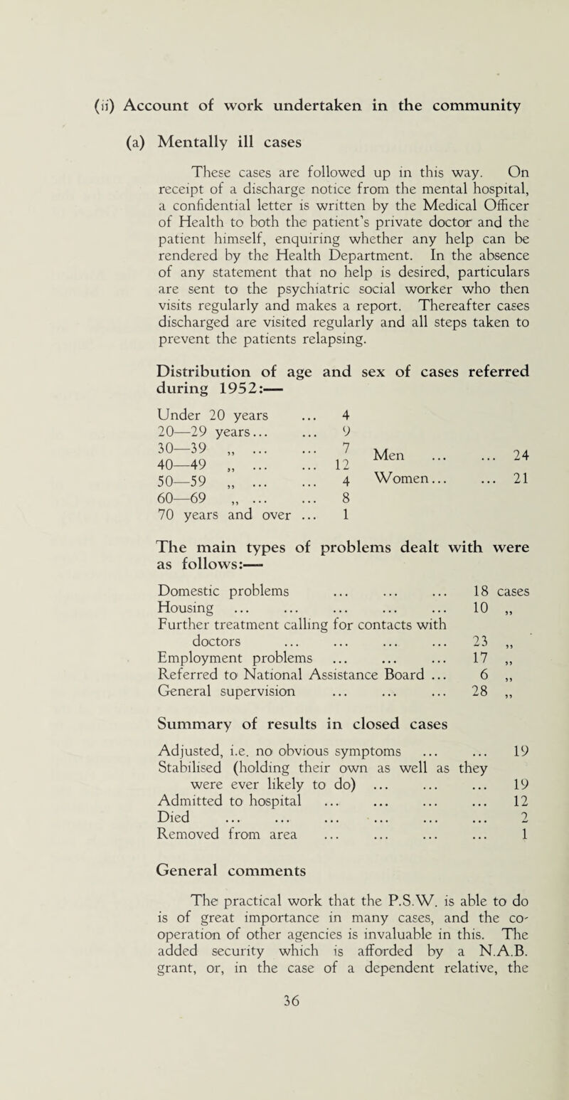 (ii) Account of work undertaken in the community (a) Mentally ill cases These cases are followed up in this way. On receipt of a discharge notice from the mental hospital, a confidential letter is written by the Medical Officer of Health to both the patient’s private doctor and the patient himself, enquiring whether any help can be rendered by the Health Department. In the absence of any statement that no help is desired, particulars are sent to the psychiatric social worker who then visits regularly and makes a report. Thereafter cases discharged are visited regularly and all steps taken to prevent the patients relapsing. Distribution of age during 1952:— and sex of cases referred Under 20 years 4 20—29 years... 9 30—39 „ . 7 Men ... 24 40—49 „ . 12 50—59 „ . 4 Women... ... 21 60—69 „. 8 70 years and over ... 1 The main types of problems dealt with were as follows:—- Domestic problems 18 cases Housing Further treatment calling for contacts with 10 51 doctors 23 11 Employment problems 17 15 Referred to National Assistance Board ... 6 11 General supervision 28 51 Summary of results in closed cases Adjusted, i.e. no obvious symptoms Stabilised (holding their own as well as they 19 were ever likely to do) • • • 19 Admitted to hospital • • • 12 Died ... 2 Removed from area ... 1 General comments The practical work that the P.S.W. is able to do is of great importance in many cases, and the co¬ operation of other agencies is invaluable in this. The added security which is afforded by a N.A.B. grant, or, in the case of a dependent relative, the