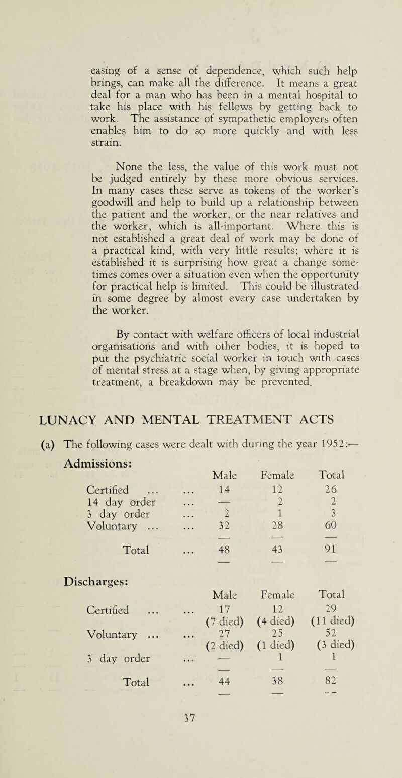 easing of a sense of dependence, which such help brings, can make all the difference. It means a great deal for a man who has been in a mental hospital to take his place with his fellows by getting back to work. The assistance of sympathetic employers often enables him to do so more quickly and with less strain. None the less, the value of this work must not be judged entirely by these more obvious services. In many cases these serve as tokens of the worker’s goodwill and help to build up a relationship between the patient and the worker, or the near relatives and the worker, which is all-important. Where this is not established a great deal of work may be done of a practical kind, with very little results; where it is established it is surprising how great a change some¬ times comes over a situation even when the opportunity for practical help is limited. This could be illustrated in some degree by almost every case undertaken by the worker. By contact with welfare officers of local industrial organisations and with other bodies, it is hoped to put the psychiatric social worker in touch with cases of mental stress at a stage when, by giving appropriate treatment, a breakdown may be prevented. LUNACY AND MENTAL TREATMENT ACTS (a) The following cases were dealt with during the year 1952:— Admissions: Male Female Total Certified 14 12 26 14 day order ... — 2 2 3 day order 2 1 3 Voluntary ... 32 28 60 Total 48 43 91 Discharges: Male Female Total Certified 17 12 29 (7 died) (4 died) (11 died) Voluntary ... 27 25 52 (2 died) (1 died) (3 died) 3 day order » • e 1 1 Total 44 38 82