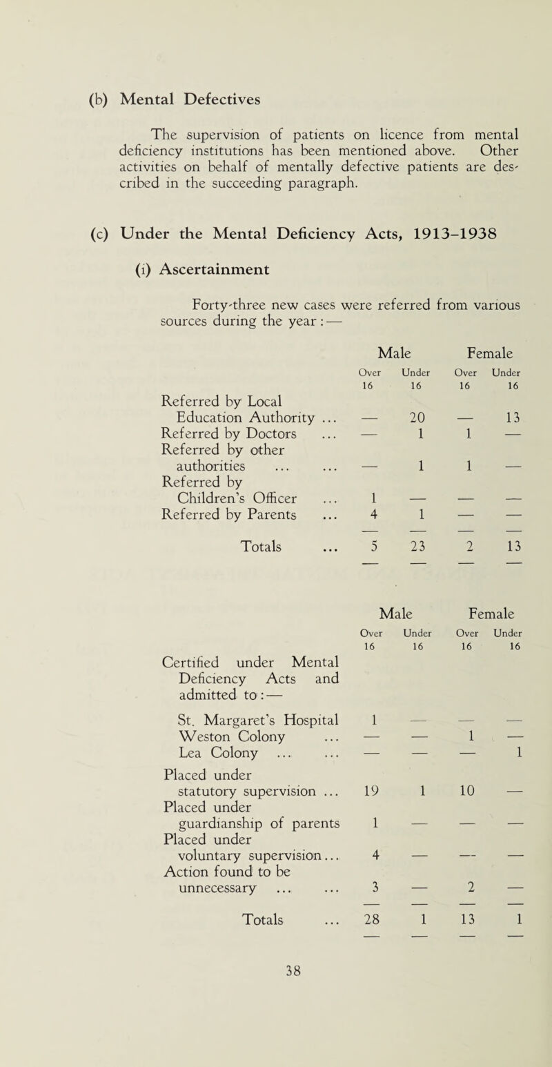 (b) Mental Defectives The supervision of patients on licence from mental deficiency institutions has been mentioned above. Other activities on behalf of mentally defective patients are des' cribed in the succeeding paragraph. (c) Under the Mental Deficiency Acts, 1913-1938 (1) Ascertainment Forty'three new cases were referred from various sources during the year : — Male Female Over Under Over Under Referred by Local 16 16 16 16 Education Authority ... — 20 — 13 Referred by Doctors Referred by other — 1 1 — authorities Referred by — 1 1 — Children’s Officer 1 — — — Referred by Parents 4 1 — — — — — — Totals 5 23 2 13 Certified under Mental Deficiency Acts and admitted to: — Male Over Under 16 16 Female Over Under 16 16 St. Margaret’s Hospital 1 — — — Weston Colony — — 1 — Lea Colony Placed under 1 statutory supervision ... Placed under 19 1 10 — guardianship of parents Placed under 1 — — — voluntary supervision... Action found to be 4 — — — unnecessary 3 — 2 — Totals 28 1 13 1