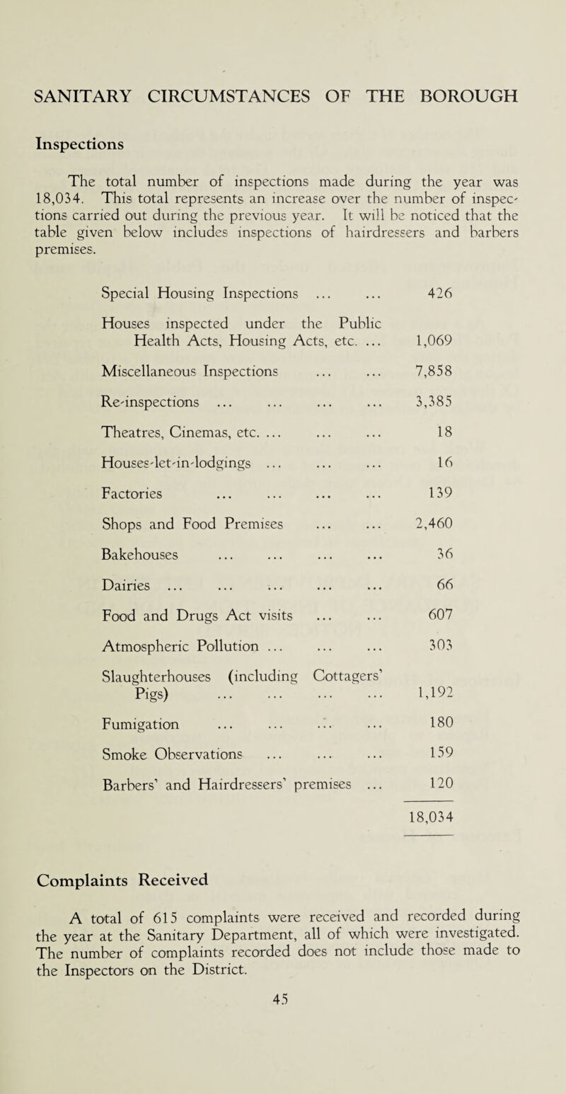 SANITARY CIRCUMSTANCES OF THE BOROUGH Inspections The total number of inspections made during the year was 18,034. This total represents an increase over the number of inspect tions carried out during the previous year. It will be noticed that the table given below includes inspections of hairdressers and barbers premises. Special Housing Inspections ... 426 Houses inspected under the Public Health Acts, Housing Acts, etc. ... 1,069 Miscellaneous Inspections ... 7,858 Re-inspections ... 3,385 Theatres, Cinemas, etc. ... 18 Houses-let-in-lodgings ... ... 16 Factories ... 139 Shops and Food Premises ... ... 2,460 Bakehouses ... 36 Dairies ... ... 66 Food and Drugs Act visits ... 607 Atmospheric Pollution ... ... 303 Slaughterhouses (including Pigs) . Cottagers’ 1,192 Fumigation 180 Smoke Observations .... 159 Barbers1 and Hairdressers’ premises ... 120 18,034 Complaints Received A total of 615 complaints were received and recorded during the year at the Sanitary Department, all of which were investigated. The number of complaints recorded does not include those made to the Inspectors on the District.