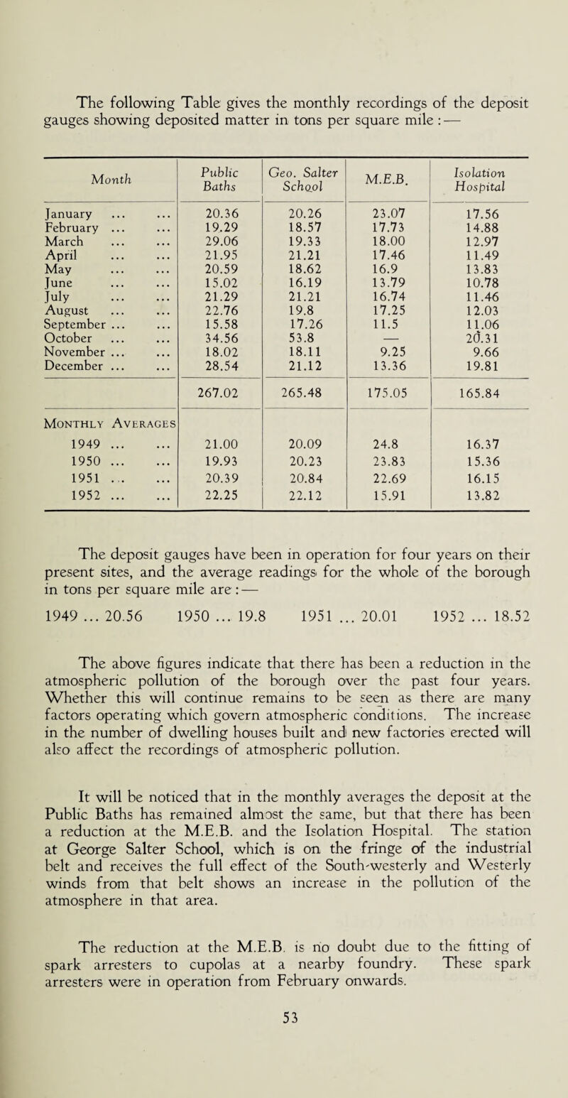 The following Table gives the monthly recordings of the deposit gauges showing deposited matter in tons per square mile : — Month Public Baths Geo. Salter School M.E.B. Isolation Hospital January 20.36 20.26 23.07 17.56 February ... 19.29 18.57 17.73 14.88 March 29.06 19.33 18.00 12.97 April . 21.95 21.21 17.46 11.49 May 20.59 18.62 16.9 13.83 June . 15.02 16.19 13.79 10.78 July . 21.29 21.21 16.74 11.46 August 22.76 19.8 17.25 12.03 September ... 15.58 17.26 11.5 11.06 October 34.56 53.8 — 20.31 November ... 18.02 18.11 9.25 9.66 December ... 28.54 21.12 13.36 19.81 267.02 265.48 175.05 165.84 Monthly Averages 1949 . 21.00 20.09 24.8 16.37 1950 . 19.93 20.23 23.83 15.36 1951 ... 20.39 20.84 22.69 16.15 1952 . 22.25 22.12 15.91 13.82 The deposit gauges have been in operation for four years on their present sites, and the average readings for the whole of the borough in tons per square mile are : — 1949 ... 20.56 1950 ... 19.8 1951 ... 20.01 1952 ... 18.52 The above figures indicate that there has been a reduction in the atmospheric pollution of the borough over the past four years. Whether this will continue remains to be seen as there are many factors operating which govern atmospheric conditions. The increase in the number of dwelling houses built and new factories erected will also affect the recordings of atmospheric pollution. It will be noticed that in the monthly averages the deposit at the Public Baths has remained almost the same, but that there has been a reduction at the M.E.B. and the Isolation Hospital. The station at George Salter School, which is on the fringe of the industrial belt and receives the full effect of the South-westerly and Westerly winds from that belt shows an increase in the pollution of the atmosphere in that area. The reduction at the M.E.B. is no doubt due to the fitting of spark arresters to cupolas at a nearby foundry. These spark arresters were in operation from February onwards.