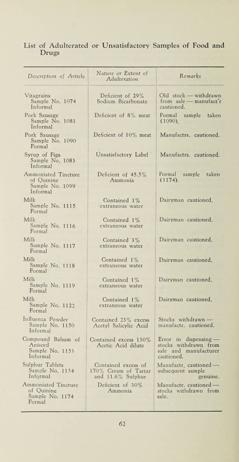List of Adulterated or Unsatisfactory Samples of Food and Drugs Description of Article Nature or Extent of Adulteration Remarks Vitagrains Sample No. 1074 Informal Deficient of 29% Sodium Bicarbonate Old stock — withdrawn from sale — manufact’r cautioned. Pork Sausage Sample No. 1081 Informal Deficient of 8% meat Formal sample taken (1090). Pork Sausage Sample No. 1090 Formal Deficient of 10% meat Manufactrs. cautioned. ■ Syrup of Figs Sample No. 1083 Informal Unsatisfactory Label Manufactrs. cautioned. Ammoniated Tincture of Quinine Sample No. 1099 Informal Deficient of 45.5% Ammonia Formal sample taken (1174). Milk Sample No. 1115 Formal Contained 1 % extraneous water Dairyman cautioned. Milk Sample No. 1116 Formal Contained 1 % extraneous water Dairyman cautioned. Milk Sample No. 1117 Formal Contained 3% extraneous watei Dairyman cautioned. Milk Sample No. 1118 Formal Contained 1% extraneous water Dairyman cautioned. Milk Sample No. 1119 Formal Contained 1% extraneous water Dairyman cautioned. Milk Sample No. 1122 Formal Contained 1% extraneous water Dairyman cautioned. Influenza Powder Sample No. 1150 Informal Contained 23% excess Acetyl Salicylic Acid Stocks withdrawn — manufactr. cautioned. Compound Balsam of Aniseed Sample No. 1153 Informal Contained excess 130% Acetic Acid dilute Error in dispensing — stocks withdrawn from sale and manufacturer cautioned. Sulphur Tablets Sample No. 1154 Informal Contained excess of 170% Cream of Tartar and 11.6% Sulphur Manufactr. cautioned — subsequent sample genuine. Ammoniated Tincture of Quinine Sample No. 1174 Formal [ Deficient of 30% Ammonia Manufactr. cautioned — stocks withdrawn from sale.
