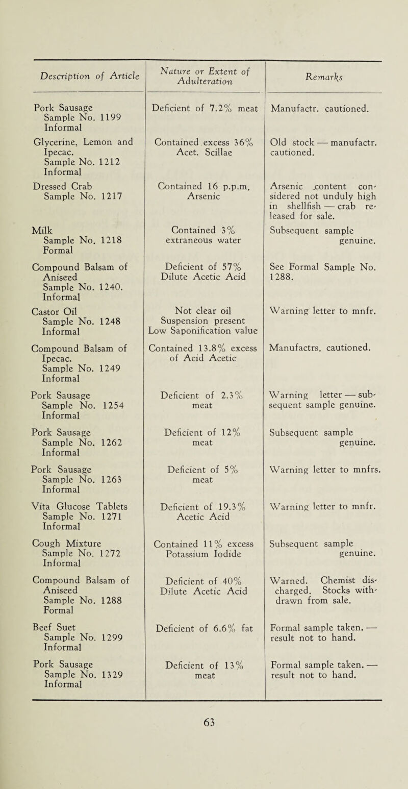 Description of Article Nature or Extent of Adulteration Remarks Pork Sausage Sample No. 1199 Informal Deficient of 7.2% meat Manufactr. cautioned. Glycerine, Lemon and Ipecac. Sample No. 1212 Informal Contained excess 36% Acet. Scillae Old stock — manufactr. cautioned. Dressed Crab Sample No. 1217 Contained 16 p.p.m. Arsenic Arsenic .content con' sidered not unduly high in shellfish — crab re' leased for sale. Milk Sample No. 1218 Formal Contained 3% extraneous water Subsequent sample genuine. Compound Balsam of Aniseed Sample No. 1240. Informal Deficient of 57% Dilute Acetic Acid See Formal Sample No. 1288. Castor Oil Sample No. 1248 Informal Not clear oil Suspension present Low Saponification value Warning letter to mnfr. Compound Balsam of T nprap Sample No. 1249 Informal Contained 13.8% excess of Acid Acetic Manufactrs. cautioned. Pork Sausage Sample No. 1254 Informal Deficient of 2.3% meat W arning letter — sub' sequent sample genuine. Pork Sausage Sample No. 1262 Informal Deficient of 12% meat Subsequent sample genuine. Pork Sausage Sample No. 1263 Informal Deficient of 5% meat Warning letter to mnfrs. Vita Glucose Tablets Sample No. 1271 Informal Deficient of 19.3% Acetic Acid Warning letter to mnfr. Cough Mixture Sample No. 1272 Informal Contained 11% excess Potassium Iodide Subsequent sample genuine. Compound Balsam of Aniseed Sample No. 1288 Formal Deficient of 40% Dilute Acetic Acid Warned. Chemist dis- charged. Stocks with¬ drawn from sale. Beef Suet Sample No. 1299 Informal Deficient of 6.6% fat Formal sample taken. — result not to hand. Pork Sausage Sample No. 1329 Informal Deficient of 13% meat Formal sample taken. — result not to hand.