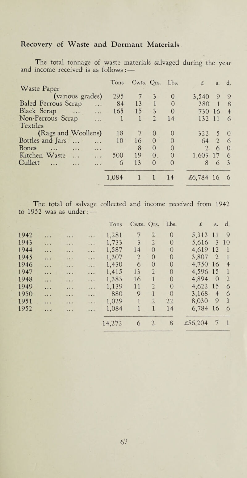 Recovery of Waste and Dormant Materials The total tonnage of waste materials salvaged during the year and income received is as follows : — Waste Paper Tons Cwts. Qrs. Lbs. £ s. d. (various grades) 295 7 3 0 3,540 9 9 Baled Ferrous Scrap 84 13 1 0 380 1 8 Black Scrap 165 15 3 0 730 16 4 Non'Ferrous Scrap Textiles 1 1 2 14 132 11 6 (Rags and Woollens) 18 7 0 0 322 5 0 Bottles and Jars ... 10 16 0 0 64 2 6 Bones 8 0 0 2 6 0 Kitchen Waste ... 500 19 0. 0 1,603 17 6 Cullett 6 13 0 0 8 6 3 1,084 1 1 14 £6,784 16 6 The total of salvage collected and income received from 1942 to 1952 was as under: — Tons Cwts. Qrs. Lbs. £ s. d. 1942 . 1,281 7 2 0 5,313 11 9 1943 . 1,733 3 2 0 5,616 3 10 1944 . 1,587 14 0 0 4,619 12 1 1945 . 1,307 2 0 0 3,807 2 1 1946 . 1,430 6 0 0 4,750 16 4 1947 . 1,415 13 2 0 4,596 15 1 1948 . 1,383 16 1 0 4,894 0 2 1949 . 1,139 11 2 0 4,622 15 6 1950 . 880 9 1 0 3,168 4 6 1951 . 1,029 1 2 22 8,030 9 3 1952 . 1,084 1 1 14 6,784 16 6 14,272 6 2 8 £56,204 7 1