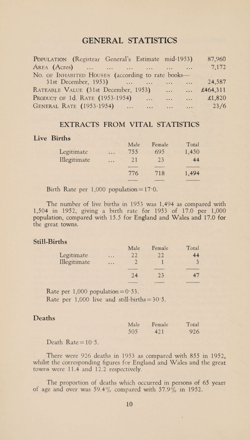 GENERAL STATISTICS Population (Registrar General’s Estimate mid-1953) 87,960 Area (Acres) . . . • • • • • • 7,172 No. of Inhabited Houses (according to rate books— 31st December, 1953) 24,587 Rateable Value (31st December, 1953) • • • • • • £464,311 Product of Id. Rate (1953-1954) • • • • • • • • • £1,820 General Rate (1953-1954) • • • • • • • • • 23/6 EXTRACTS FROM VITAL STATISTICS Live Births Male Female Total Legitimate 755 695 1,450 Illegitimate 21 23 44 776 718 1,494 Birth Rate per 1,000 population = 17-0. The number of live births in 1953 was 1,494 as compared with 1,504 in 1952, giving a birth rate for 1953 of 17.0 per 1,000 population, compared with 15.5 for England and Wales and 17.0 for the great towns, Still-Births Male Female Total Legitimate 22 22 44 Illegitimate 2 1 3 24 23 47 Rate per 1,000 population = 0-53. Rate per 1,000 live and still-births = 30-5. Deaths Male Female Total 505 421 926 Death Rate = 10*5. There were 926 deaths in 1953 as compared with 855 in 1952, whilst the corresponding figures for England and Wales and the great towns were 11.4 and 12.2 respectively. The proportion of deaths which occurred in persons of 65 years of age and over was 59.4% compared with 57.9% in 1952.