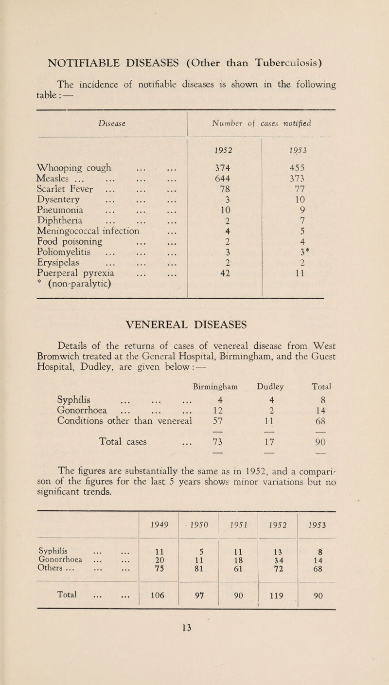 NOTIFIABLE DISEASES (Other than Tuberculosis) The incidence of notifiable diseases is shown in the following table: —- Disease Number of cases notified 1952 1953 Whooping cough 374 455 Measles ... 644 373 Scarlet Fever 78 77 Dysentery 3 10 Pneumonia 10 9 Diphtheria 2 7 Meningococcal infection 4 5 Food poisoning 2 4 Poliomyelitis 3 3* Erysipelas 2 2 Puerperal pyrexia * (non-paralytic) 42 11 VENEREAL DISEASES Details of the returns of cases of venereal disease from West Bromwich treated at the General Hospital, Birmingham, and the Guest Hospital, Dudley, are given below: — Birmingham Dudley Total Syphilis 4 4 8 Gonorrhoea 12 2 14 Conditions other than venereal 57 11 68 Total cases 73 17 90 The figures are substantially the same as in 1952, and a compari- son of the figures for the last 5 years shows minor variations but no significant trends. 1949 1950 1951 1952 1953 Syphilis 11 5 11 13 8 Gonorrhoea 20 11 18 34 14 Others ... 75 81 61 72 68 Total • • • • • • 106 97 90 119 90