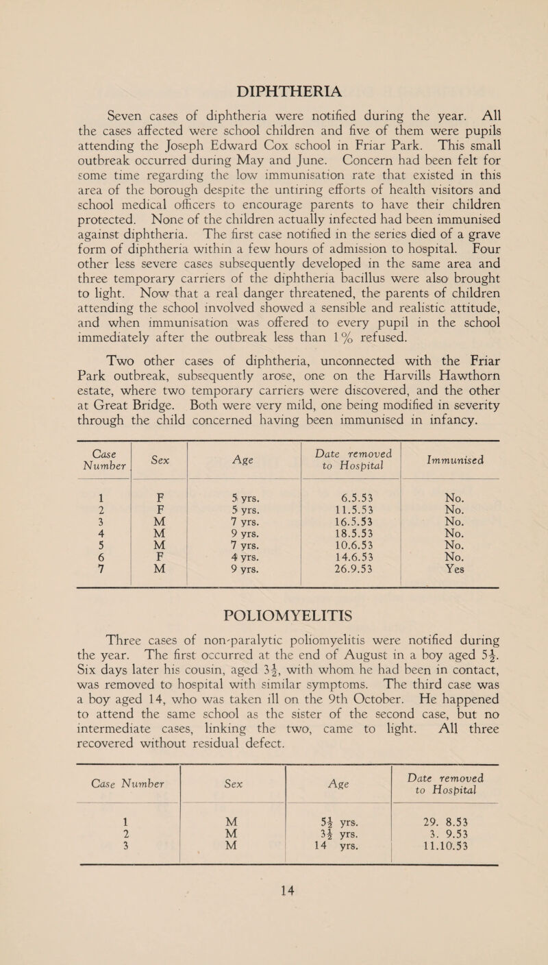 DIPHTHERIA Seven cases of diphtheria were notified during the year. All the cases affected were school children and five of them were pupils attending the Joseph Edward Cox school in Friar Park. This small outbreak occurred during May and June. Concern had been felt for some time regarding the low immunisation rate that existed in this area of the borough despite the untiring efforts of health visitors and school medical officers to encourage parents to have their children protected. None of the children actually infected had been immunised against diphtheria. The first case notified in the series died of a grave form of diphtheria within a few hours of admission to hospital. Four other less severe cases subsequently developed in the same area and three temporary carriers of the diphtheria bacillus were also brought to light. Now that a real danger threatened, the parents of children attending the school involved showed a sensible and realistic attitude, and when immunisation was offered to every pupil in the school immediately after the outbreak less than 1% refused. Two other cases of diphtheria, unconnected with the Friar Park outbreak, subsequently arose, one on the Harvills Hawthorn estate, where two temporary carriers were discovered, and the other at Great Bridge. Both were very mild, one being modified in severity through the child concerned having been immunised in infancy. Case Number Sex Age Date removed to Hospital Immunised 1 F 5> yrs. 6.5.53 No. 2 F 5 yrs. 11.5.53 No. i M 7 yrs. 16.5.53 No. 4 M 9 yrs. 18.5.53 No. 5 M 7 yrs. 10.6.53 No. 6 F 4 yrs. 14.6.53 No. 7 M 9 yrs. 26.9.53 Yes POLIOMYELITIS Three cases of nomparalytic poliomyelitis were notified during the year. The first occurred at the end of August in a boy aged 5-|. Six days later his cousin, aged 3J, with whom he had been in contact, was removed to hospital with similar symptoms. The third case was a boy aged 14, who was taken ill on the 9th October. He happened to attend the same school as the sister of the second case, but no intermediate cases, linking the two, came to light. All three recovered without residual defect. Case Number Sex Age Date removed to Hospital 1 M 5J yrs. 29. 8.53 2 M H yrs. 3. 9.53 3 M 14 yrs. 11.10.53